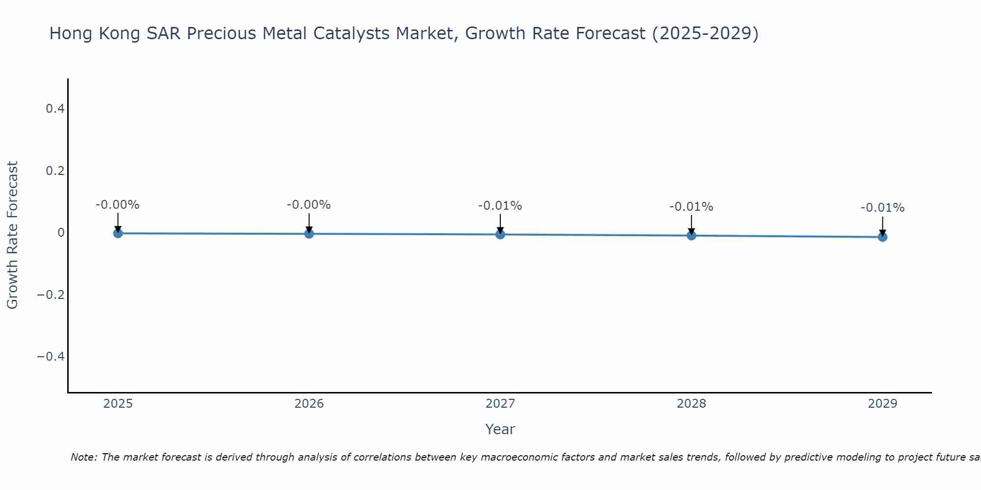 Hong Kong SAR Precious Metal Catalysts Market Growth Rate