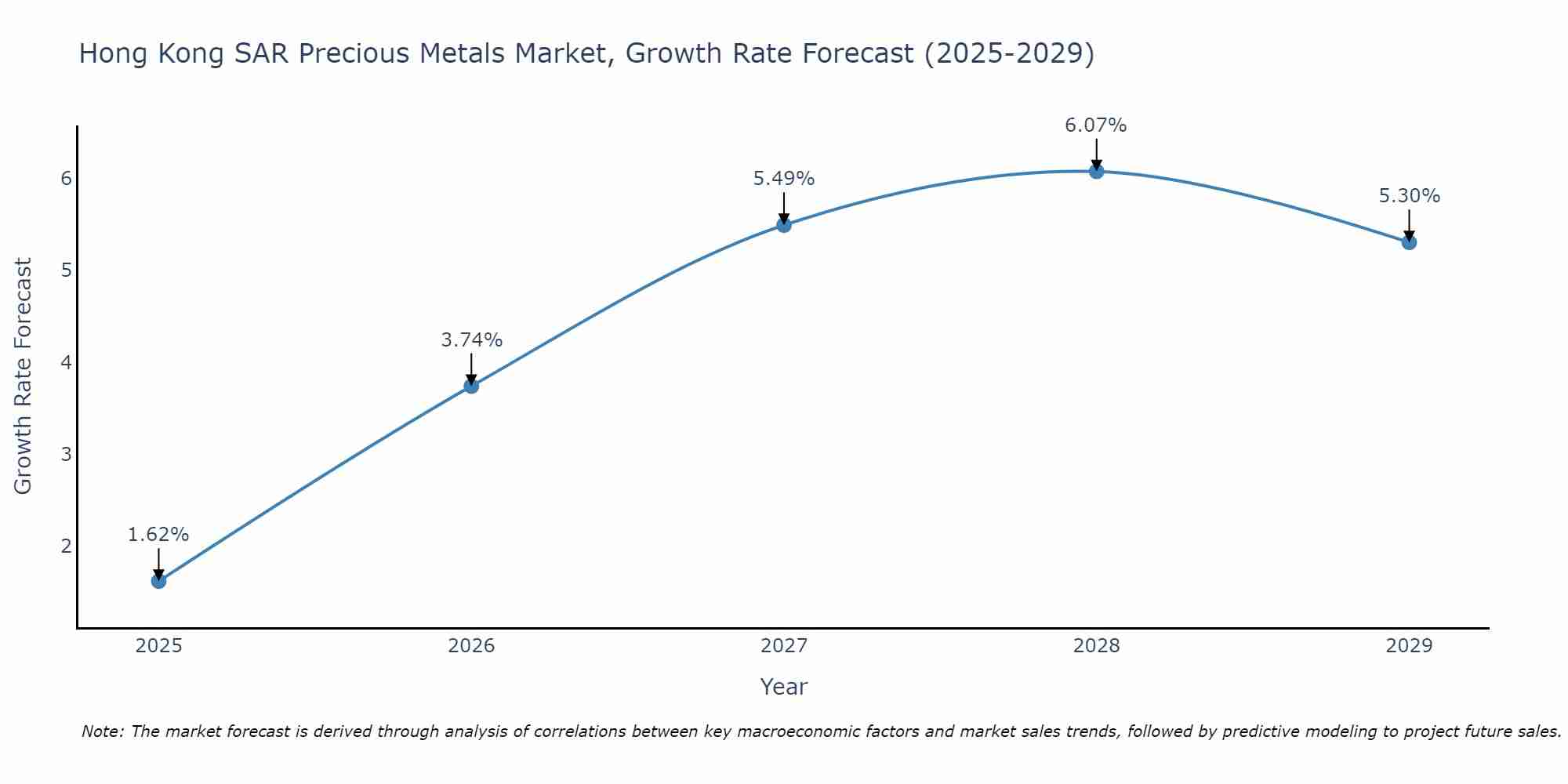 Hong Kong SAR Precious Metals Market Growth Rate