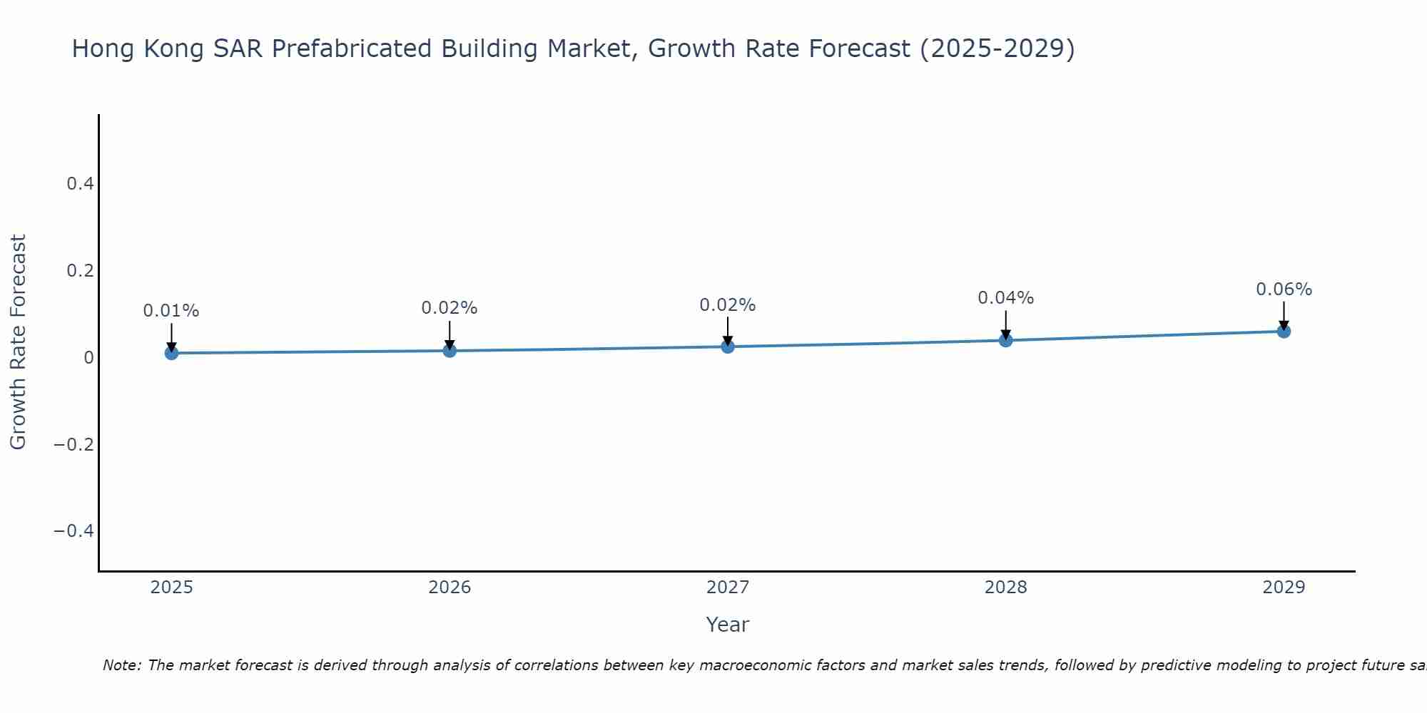 Hong Kong SAR Prefabricated Building Market Growth Rate