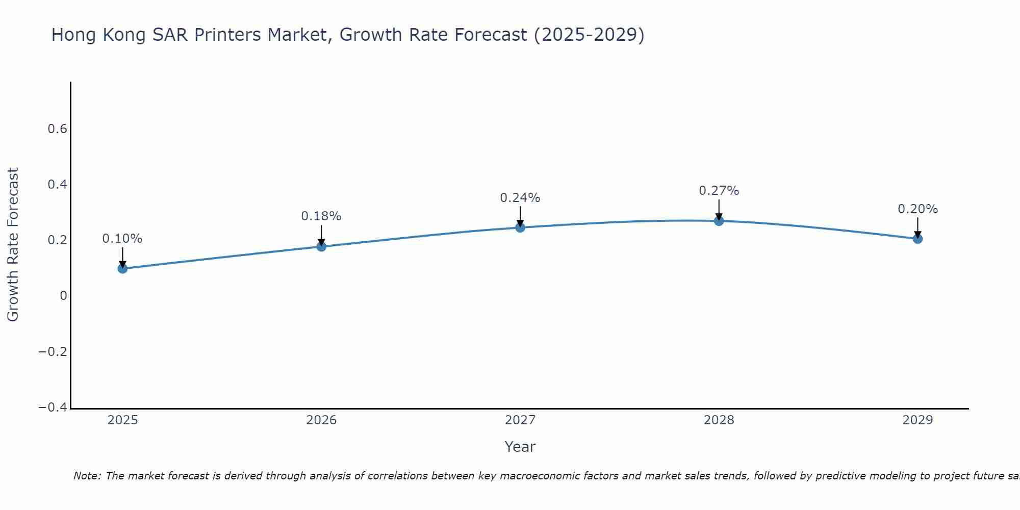 Hong Kong SAR Printers Market Growth Rate