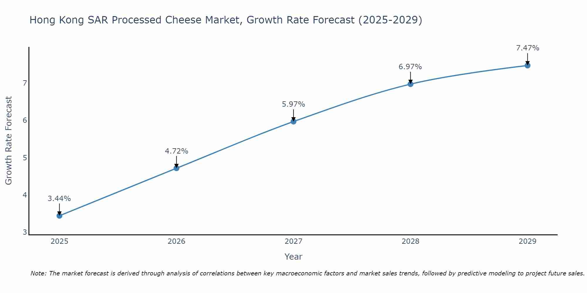 Hong Kong SAR Processed Cheese Market Size Growth Rate