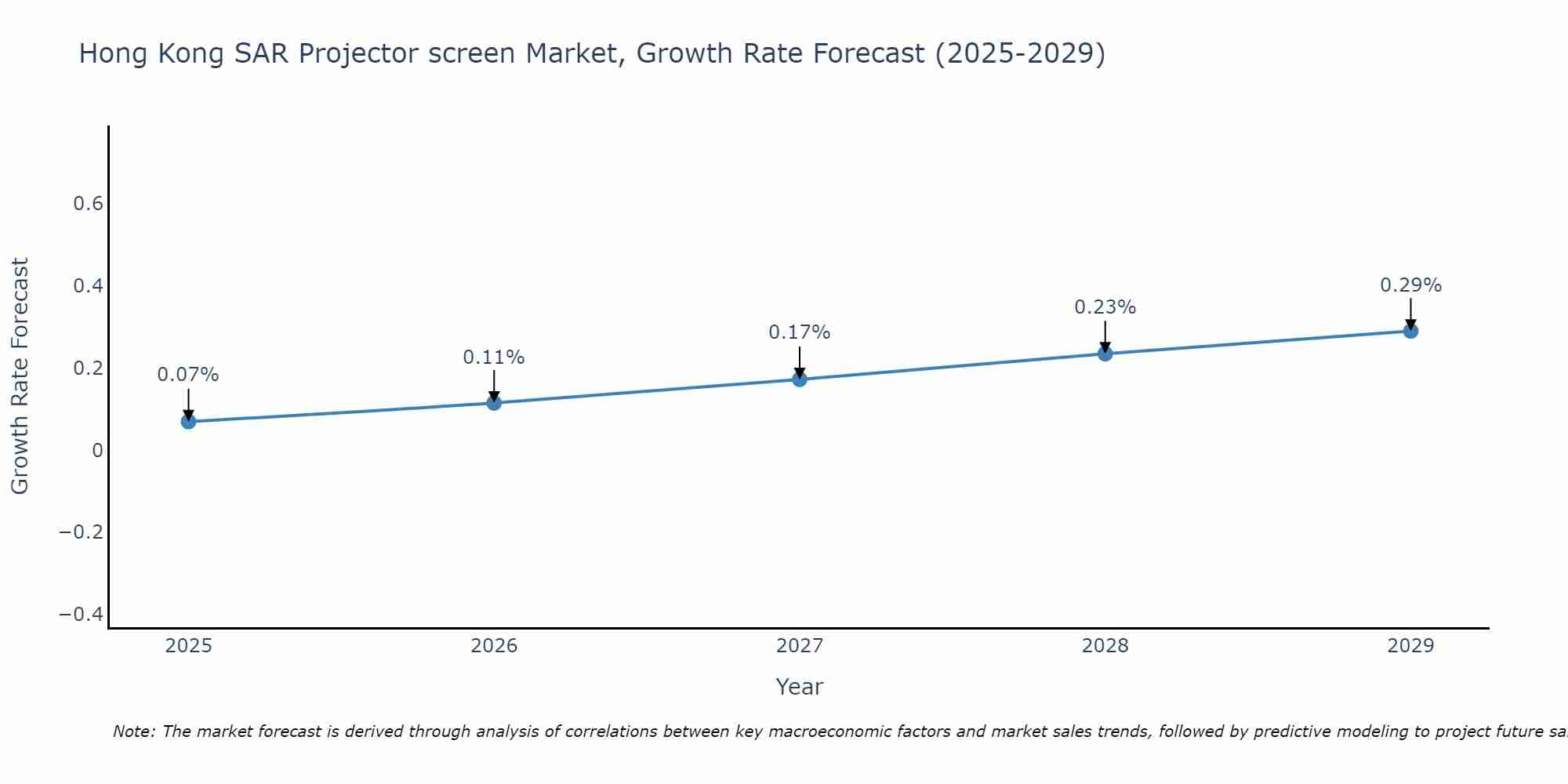 Hong Kong SAR Projector screen Market Growth Rate