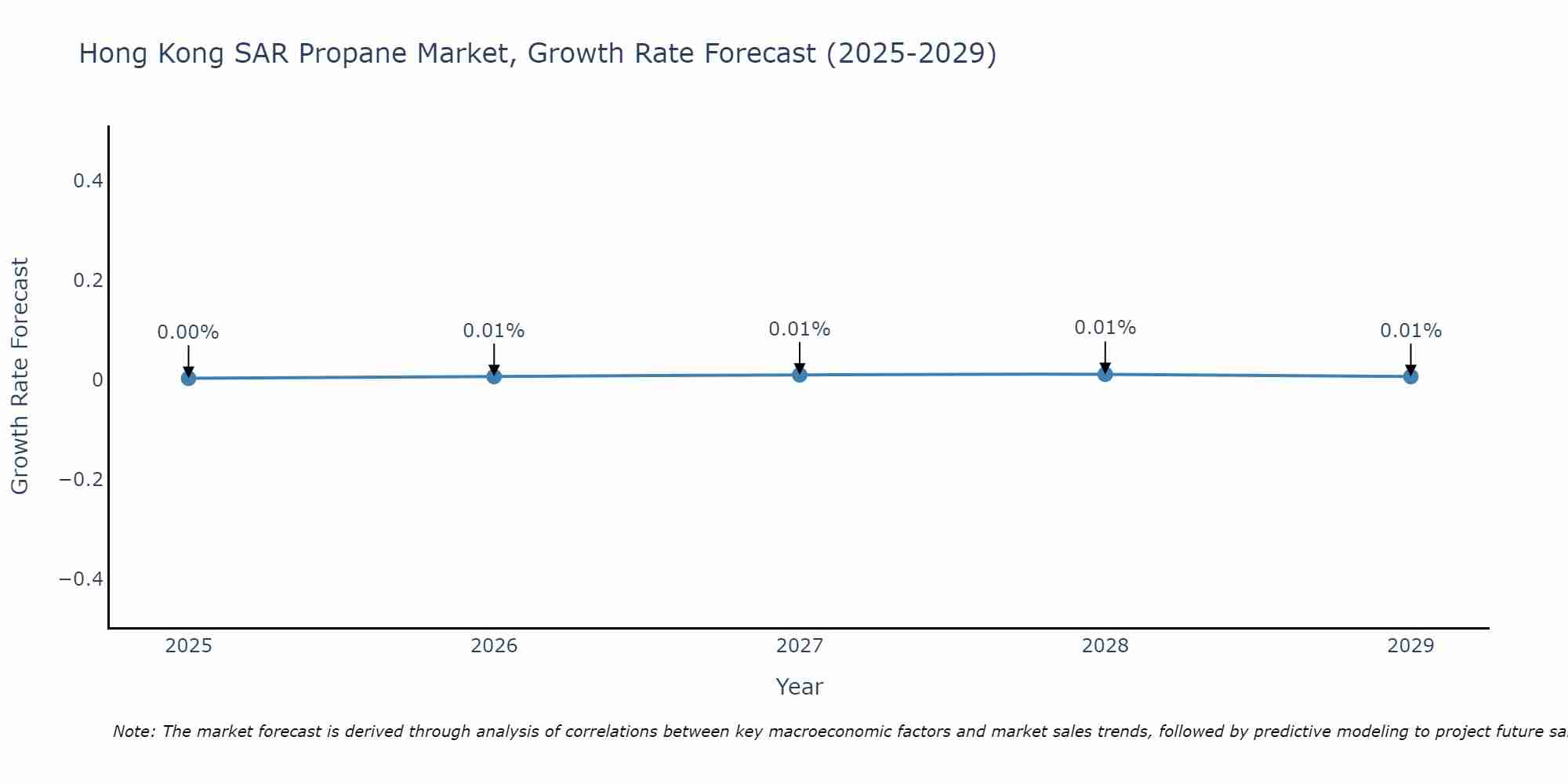 Hong Kong SAR Propane Market Growth Rate