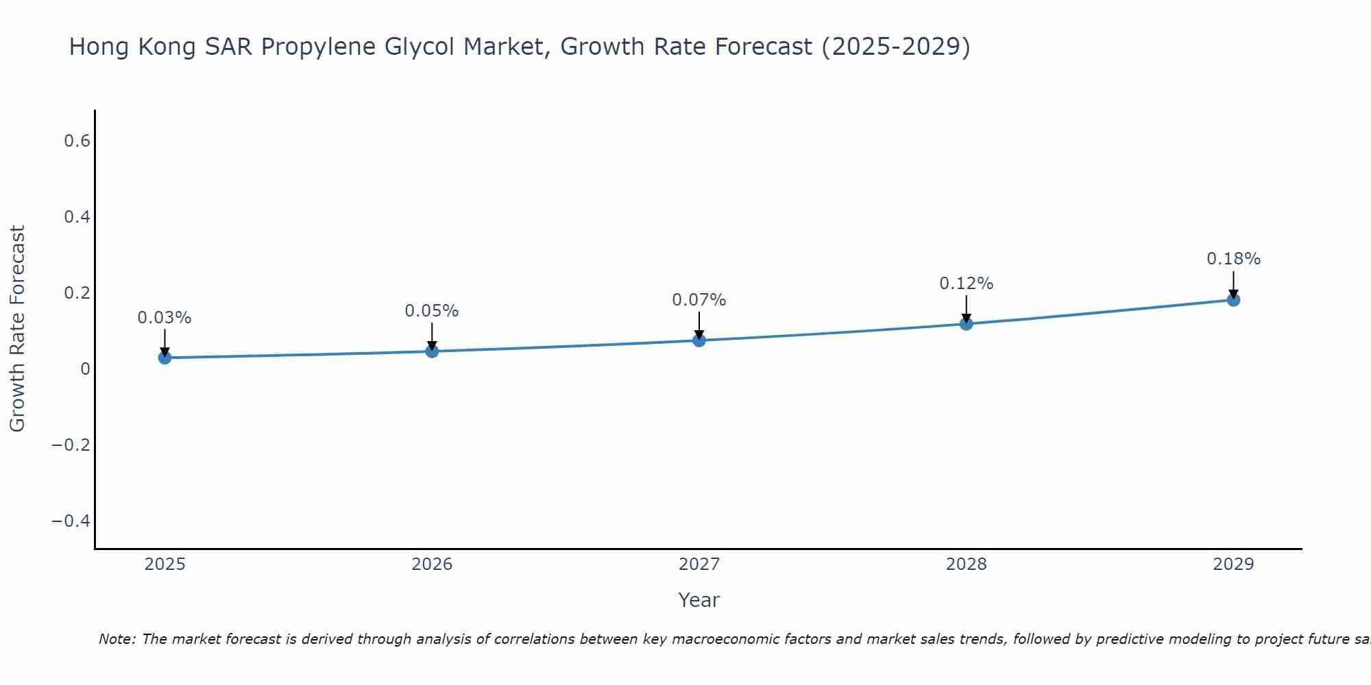 Hong Kong SAR Propylene Glycol Market Growth Rate