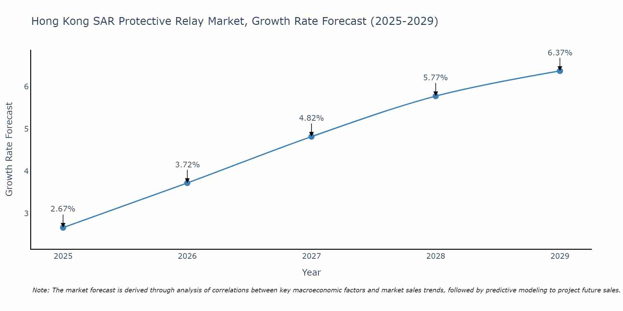 Hong Kong SAR Protective Relay Market Size Growth Rate