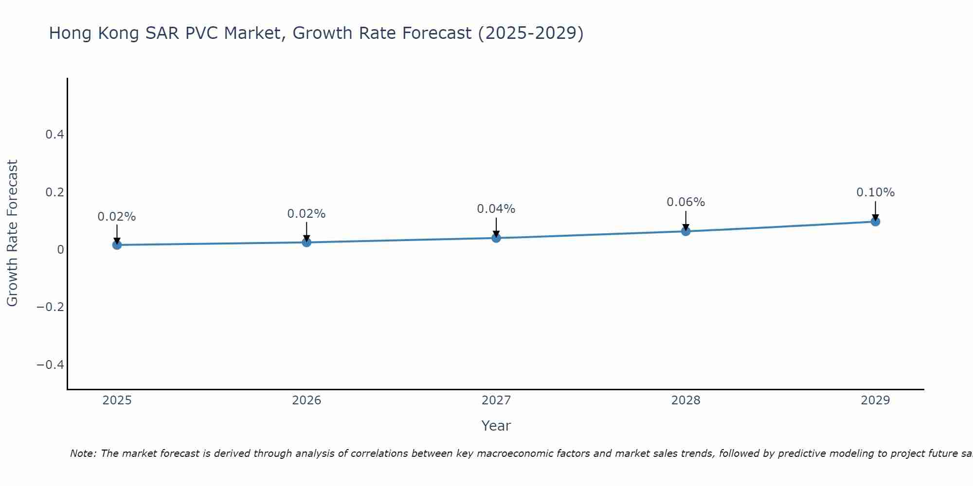 Hong Kong SAR PVC Market Size Growth Rate