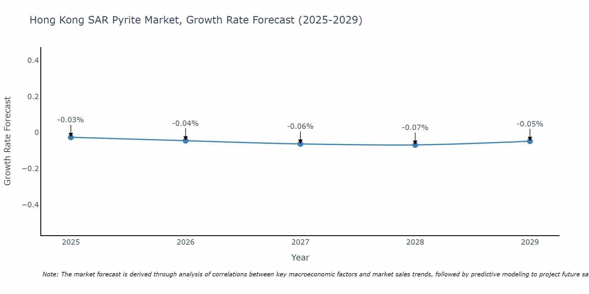 Hong Kong SAR Pyrite Market Growth Rate