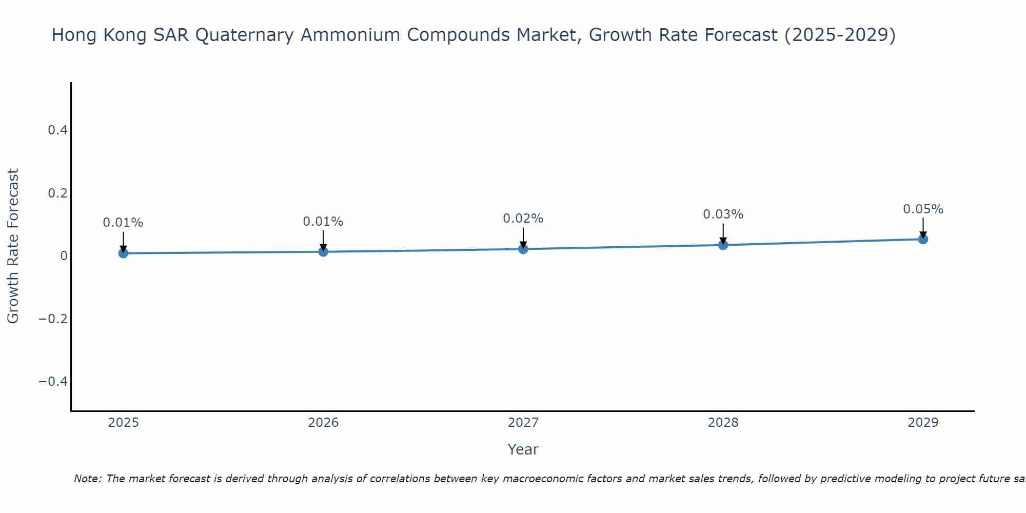 Hong Kong SAR Quaternary Ammonium Compounds Market Size Growth Rate