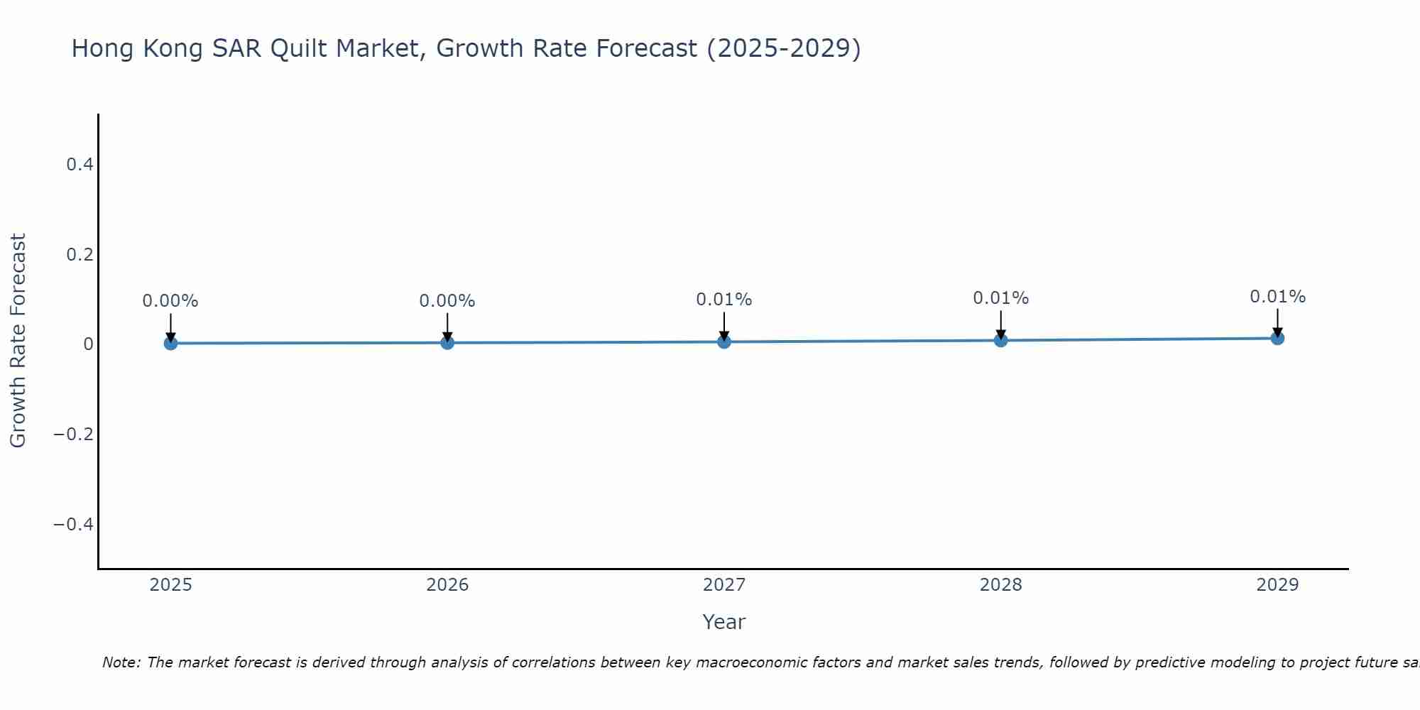 Hong Kong SAR Quilt Market Growth Rate