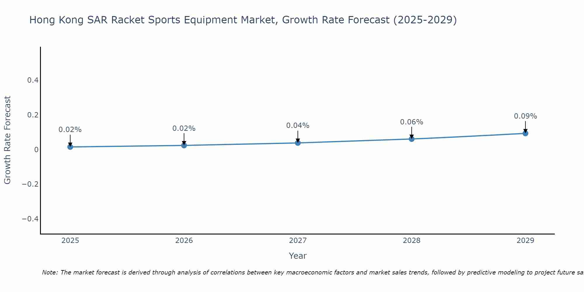 Hong Kong SAR Racket Sports Equipment Market Growth Rate