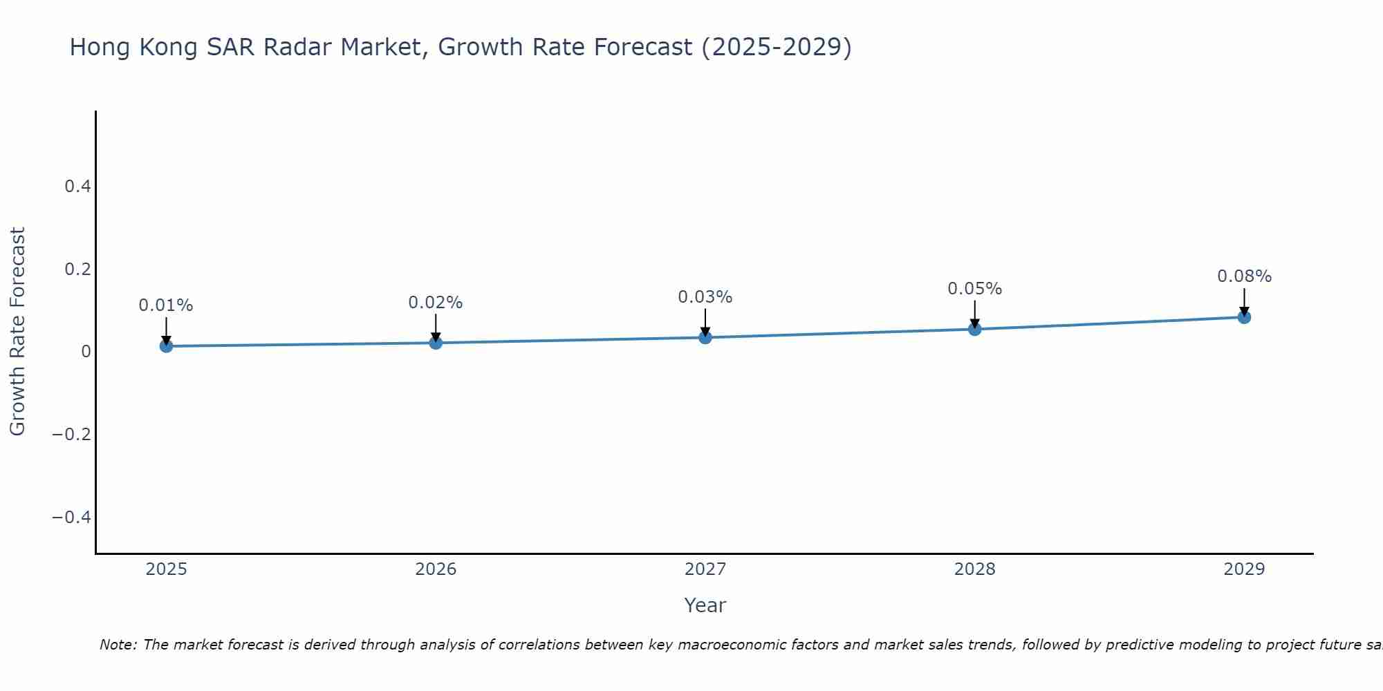 Hong Kong SAR Radar Market Growth Rate