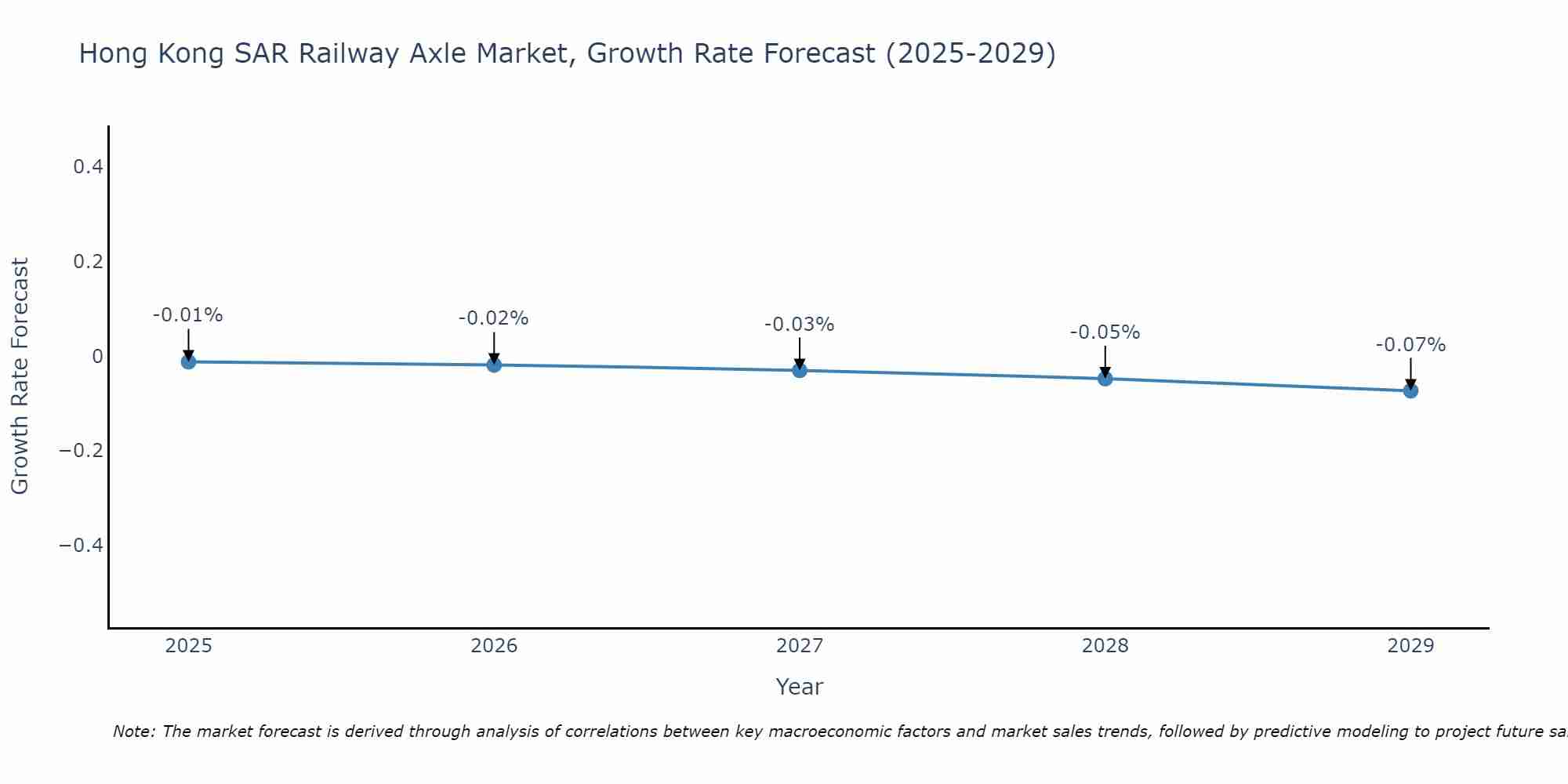 Hong Kong SAR Railway Axle Market Growth Rate