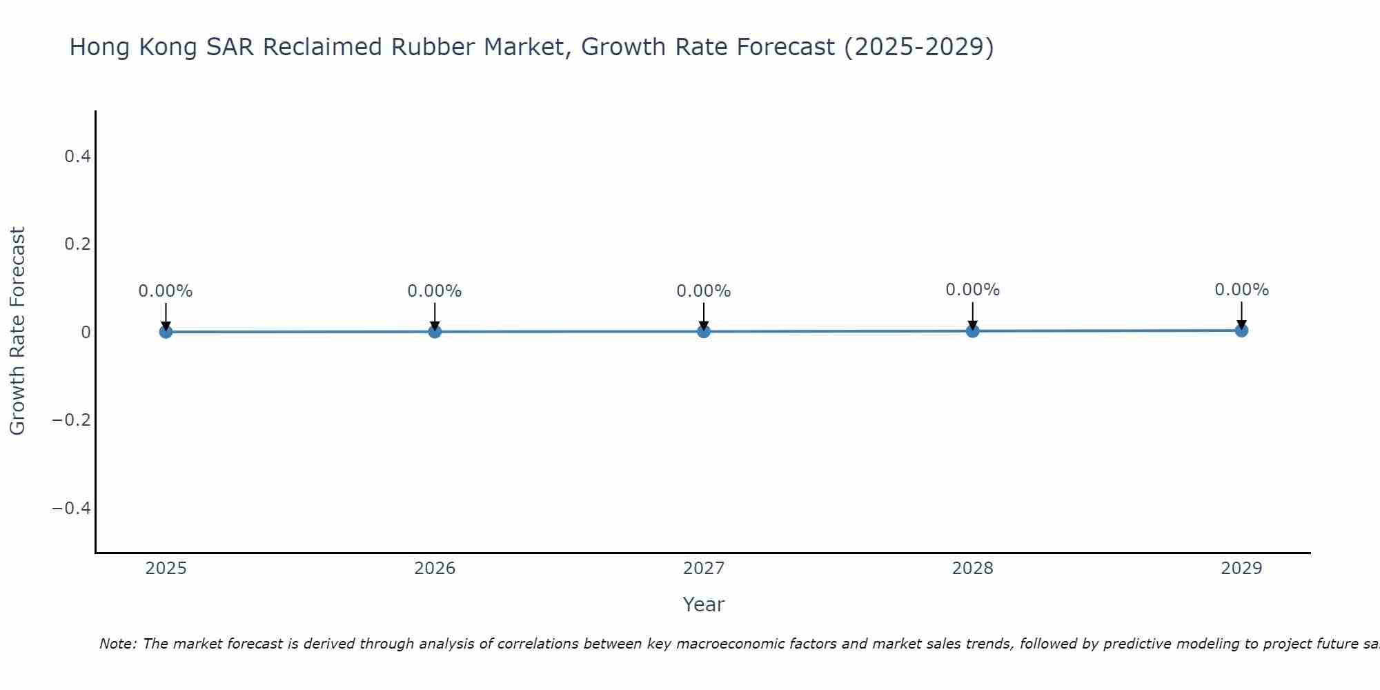 Hong Kong SAR Reclaimed Rubber Market Growth Rate