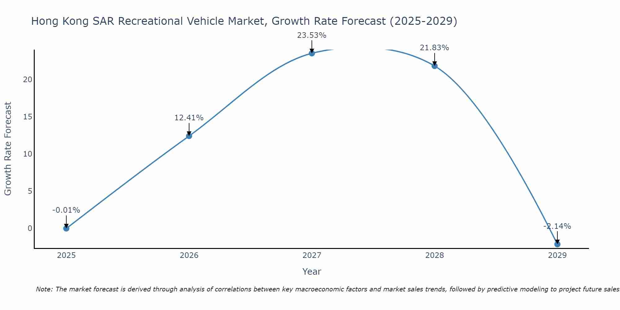 Hong Kong SAR Recreational Vehicle Market Size Growth Rate