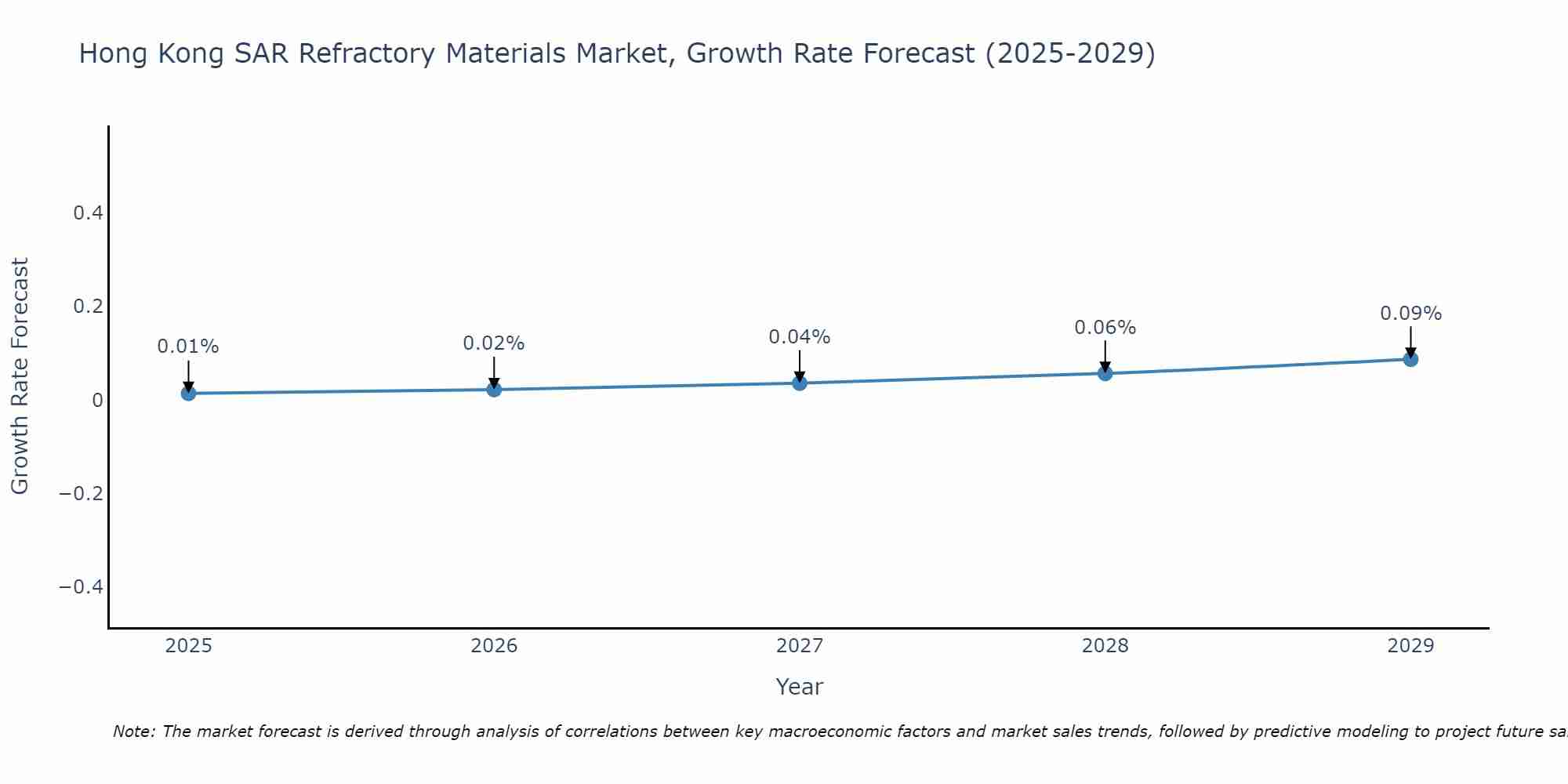 Hong Kong SAR Refractory Materials Market Growth Rate