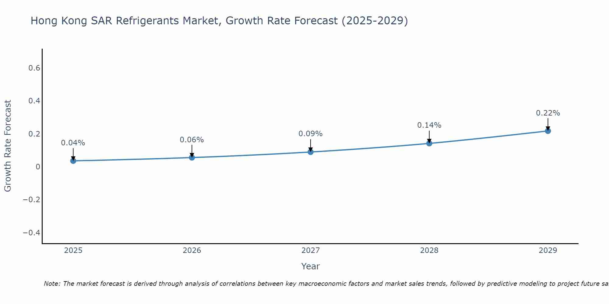 Hong Kong SAR Refrigerants Market Growth Rate