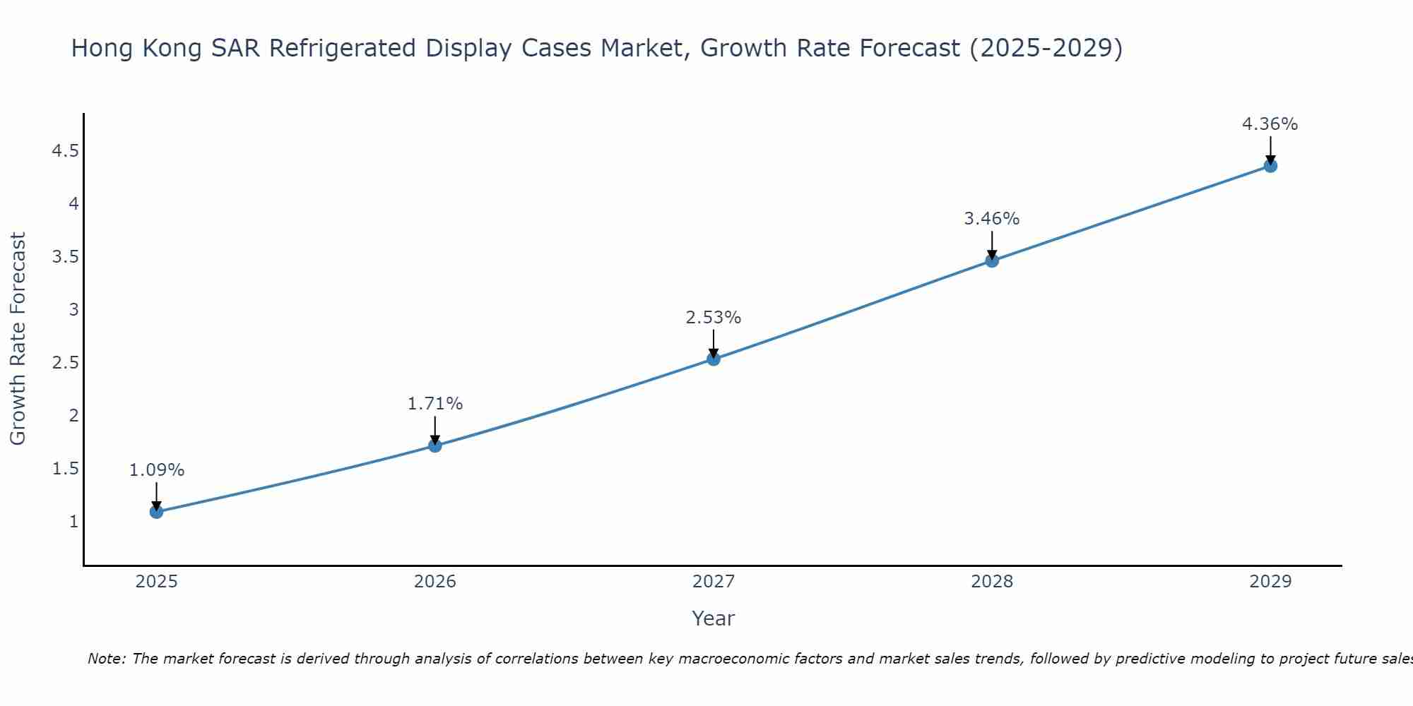 Hong Kong SAR Refrigerated Display Cases Market Growth Rate
