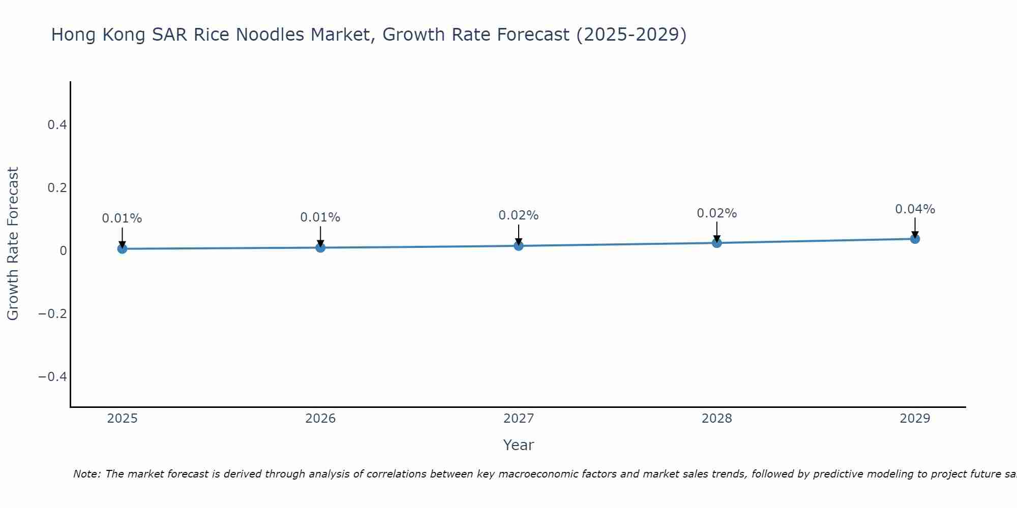 Hong Kong SAR Rice Noodles Market Growth Rate