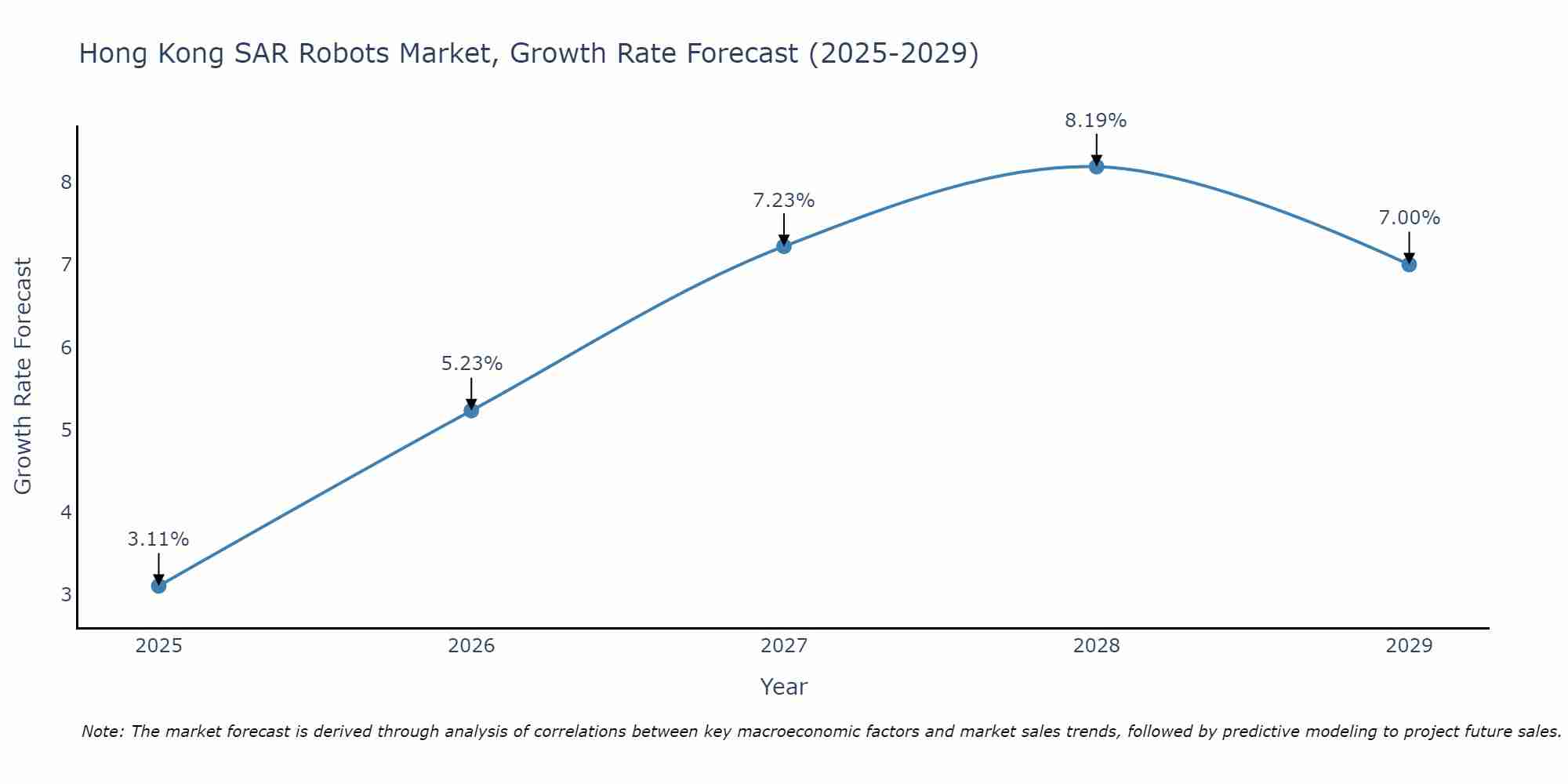 Hong Kong SAR Robots Market Size Growth Rate