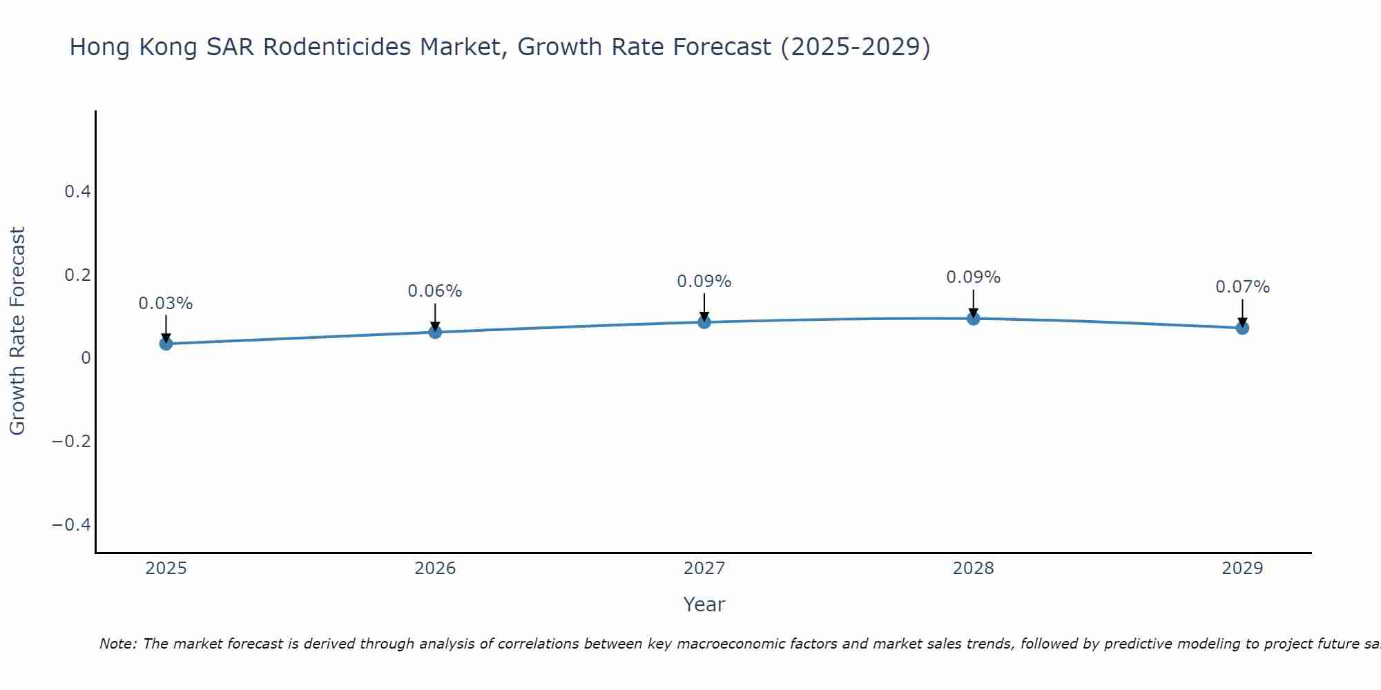 Hong Kong SAR Rodenticides Market Growth Rate