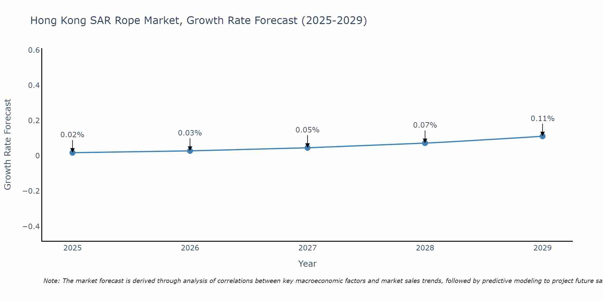 Hong Kong SAR Rope Market Growth Rate