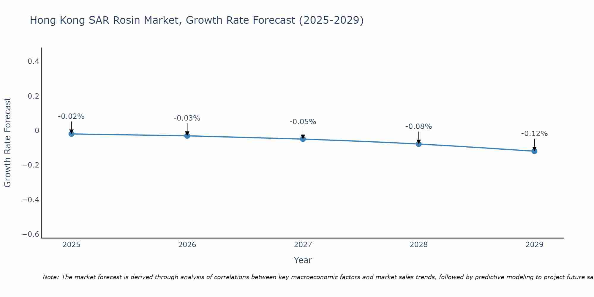 Hong Kong SAR Rosin Market Growth Rate