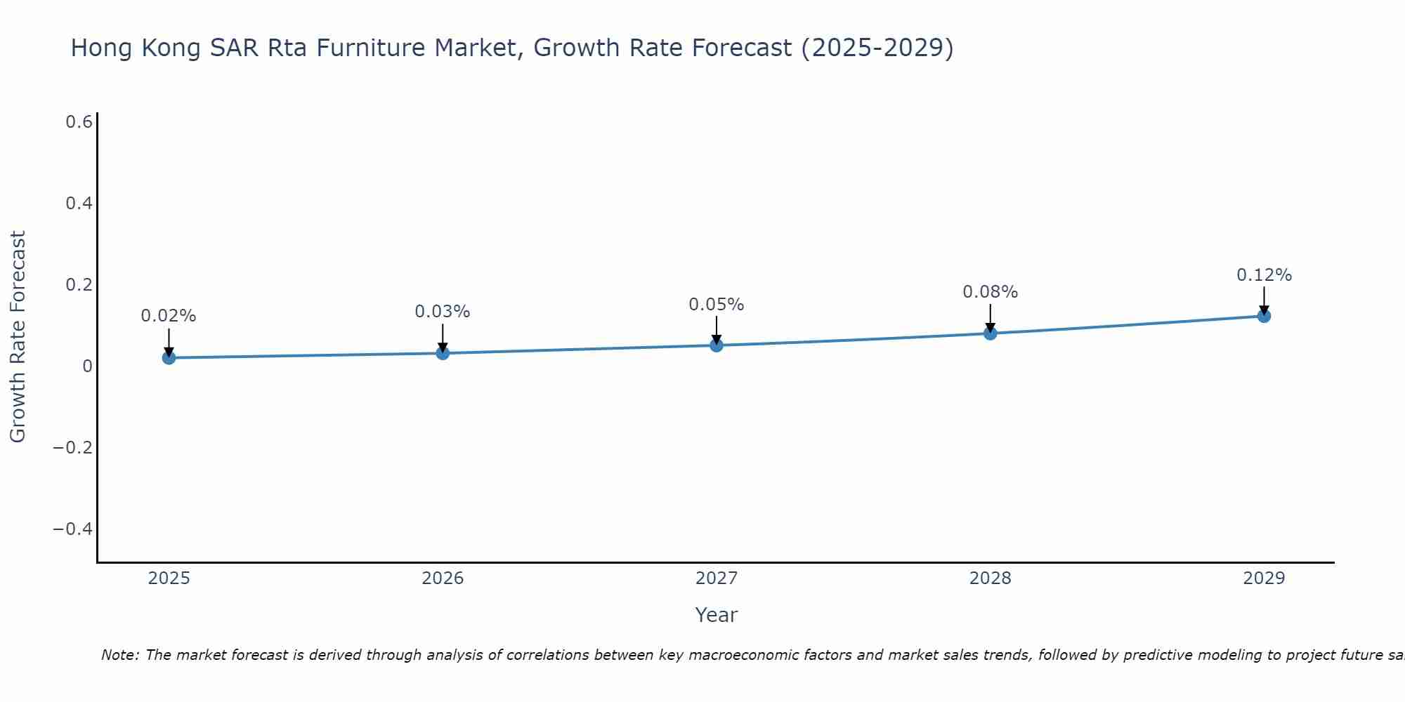 Hong Kong SAR Rta Furniture Market Growth Rate