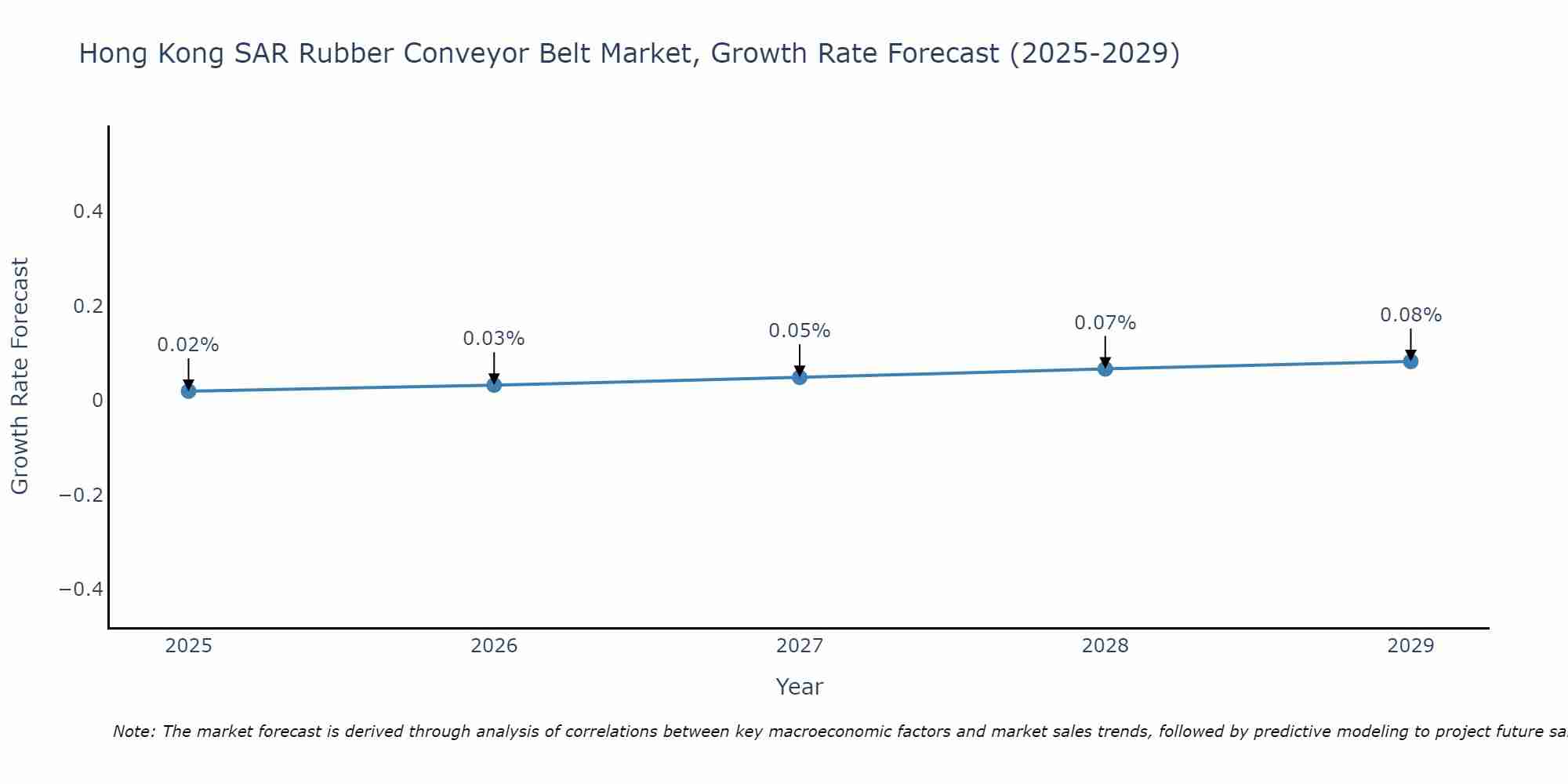 Hong Kong SAR Rubber Conveyor Belt Market Growth Rate