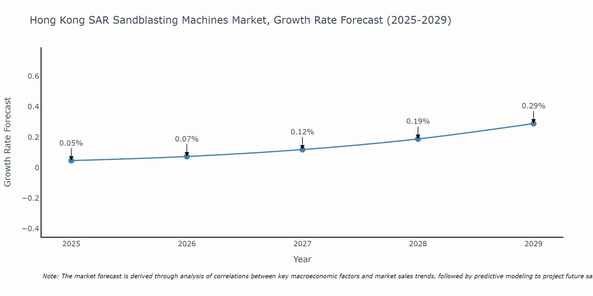 Hong Kong SAR Sandblasting Machines Market Growth Rate