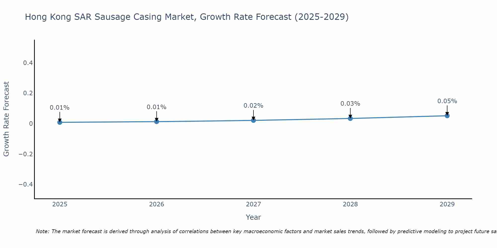 Hong Kong SAR Sausage Casing Market Growth Rate