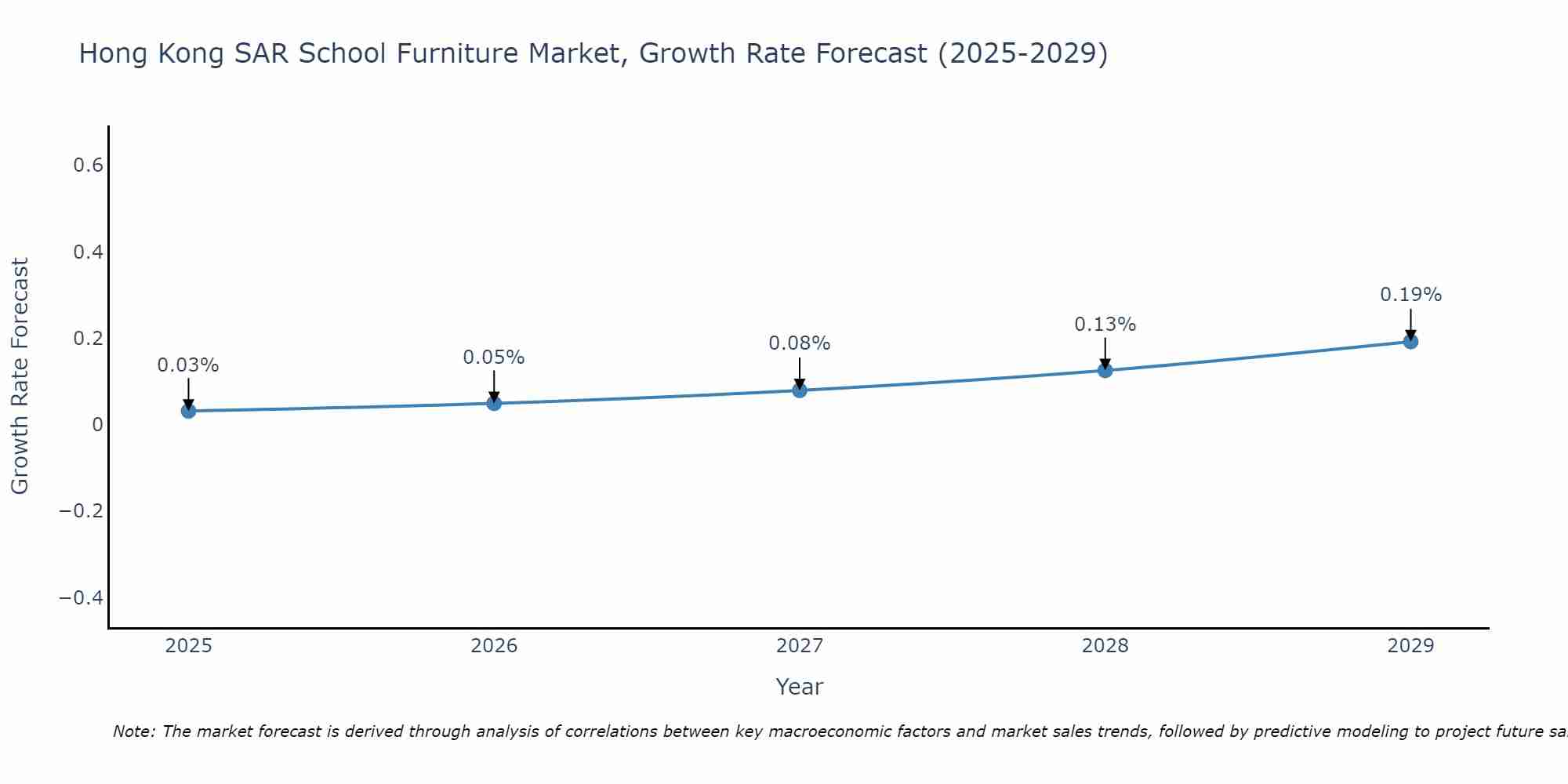 Hong Kong SAR School Furniture Market Size Growth Rate
