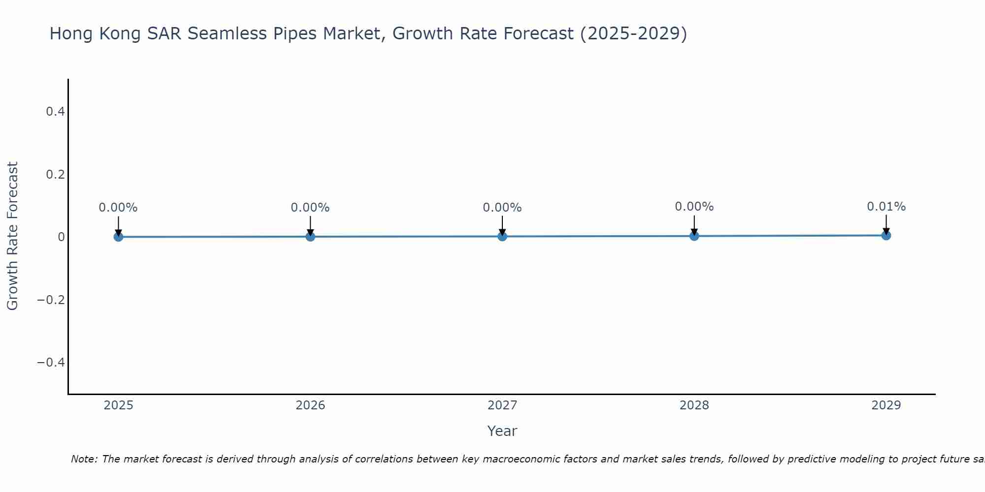 Hong Kong SAR Seamless Pipes Market Growth Rate
