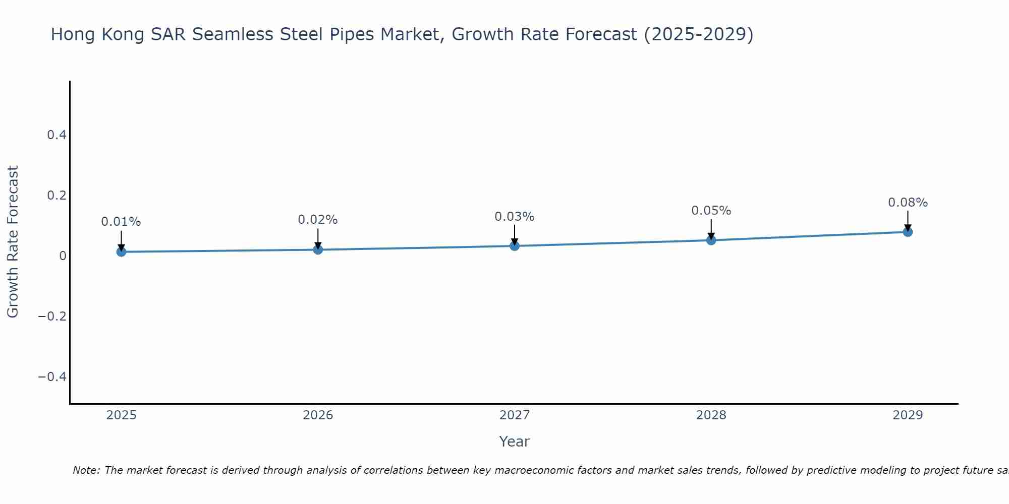 Hong Kong SAR Seamless Steel Pipes Market Growth Rate