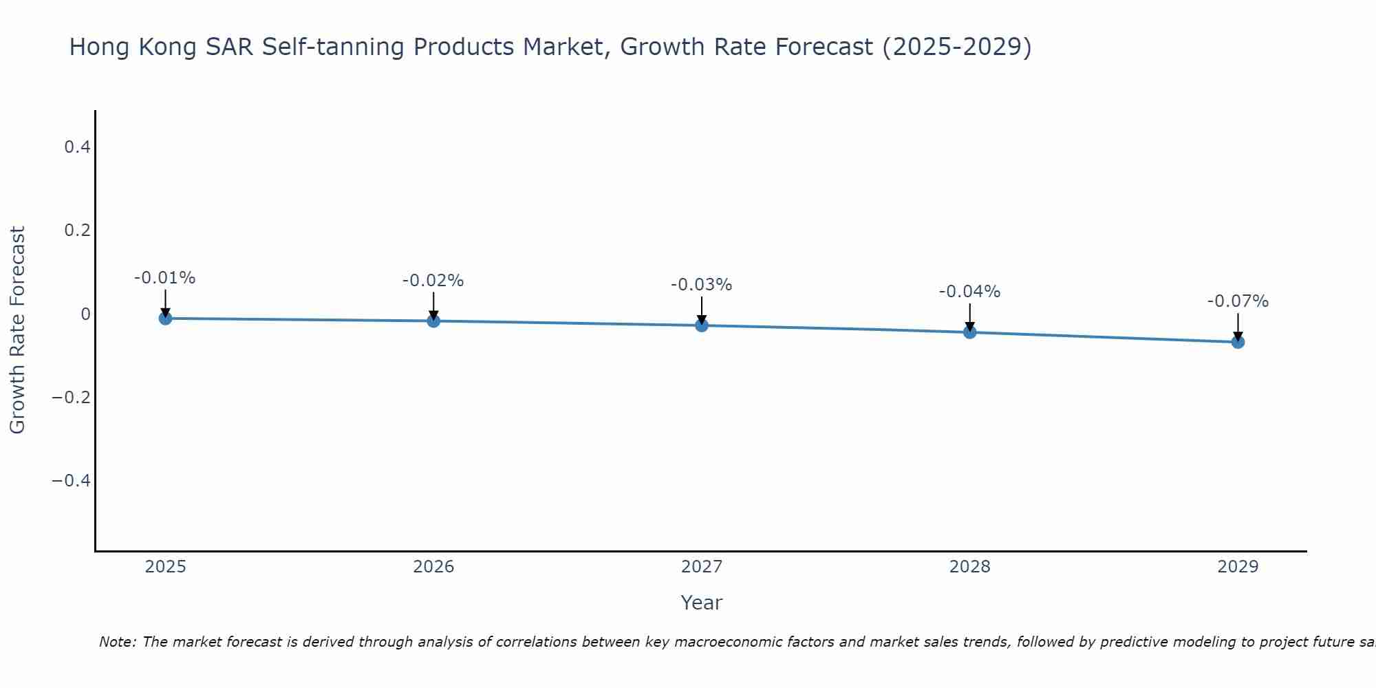 Hong Kong SAR Self-tanning Products Market Growth Rate