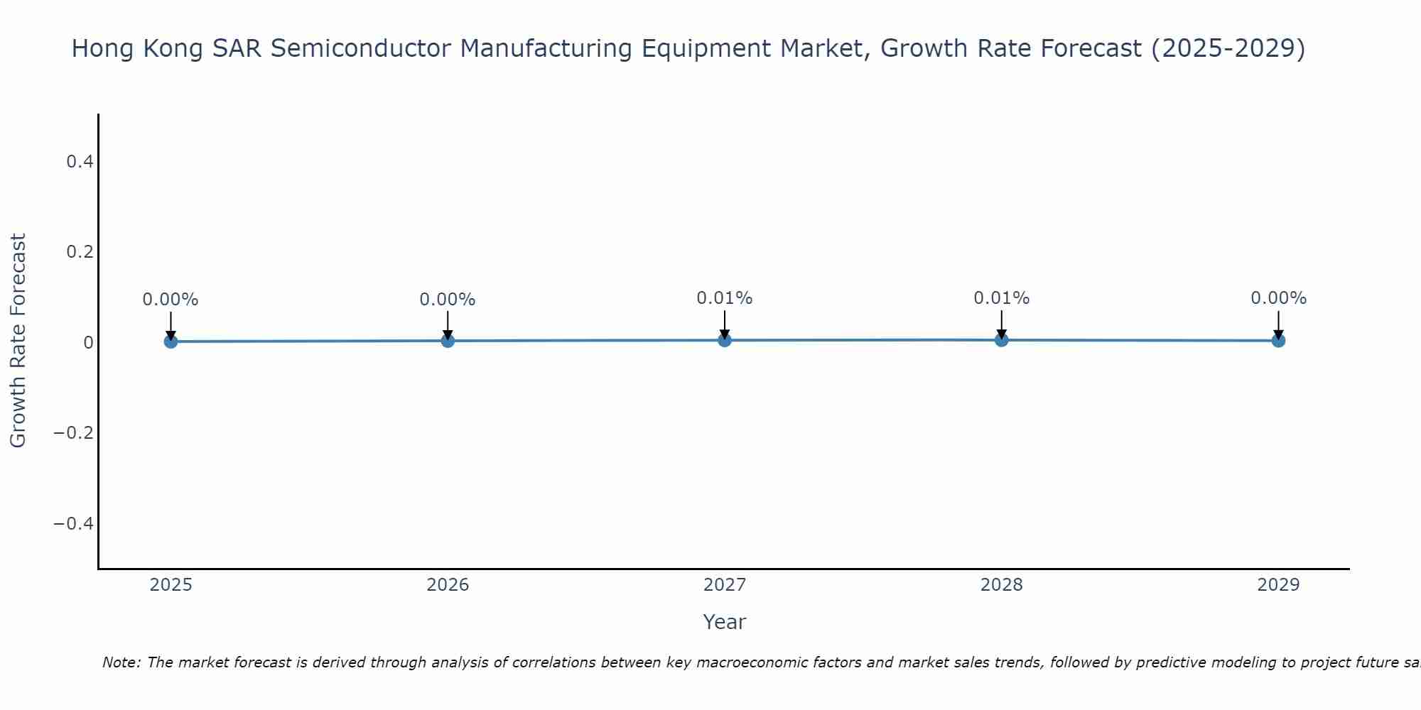 Hong Kong SAR Semiconductor Manufacturing Equipment Market Growth Rate