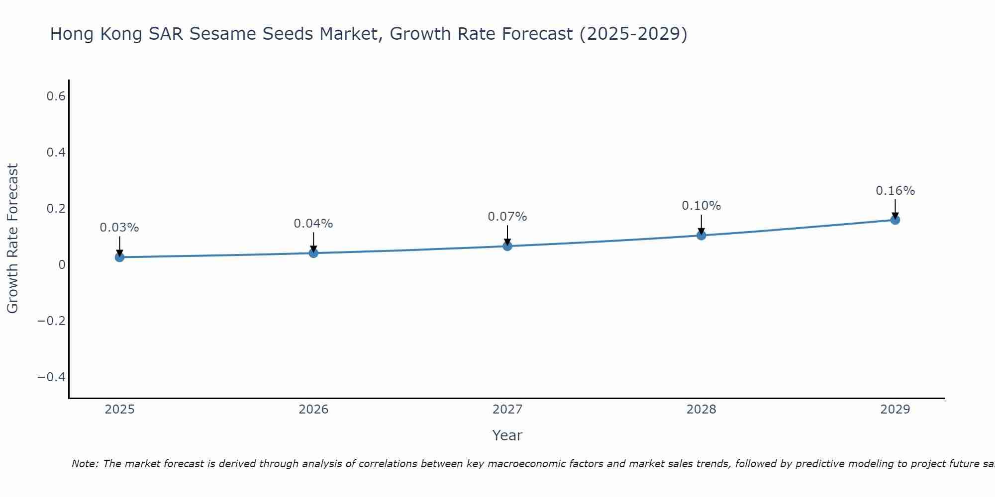 Hong Kong SAR Sesame Seeds Market Growth Rate