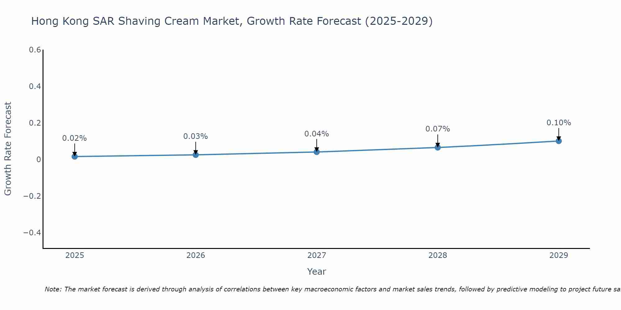 Hong Kong SAR Shaving Cream Market Growth Rate