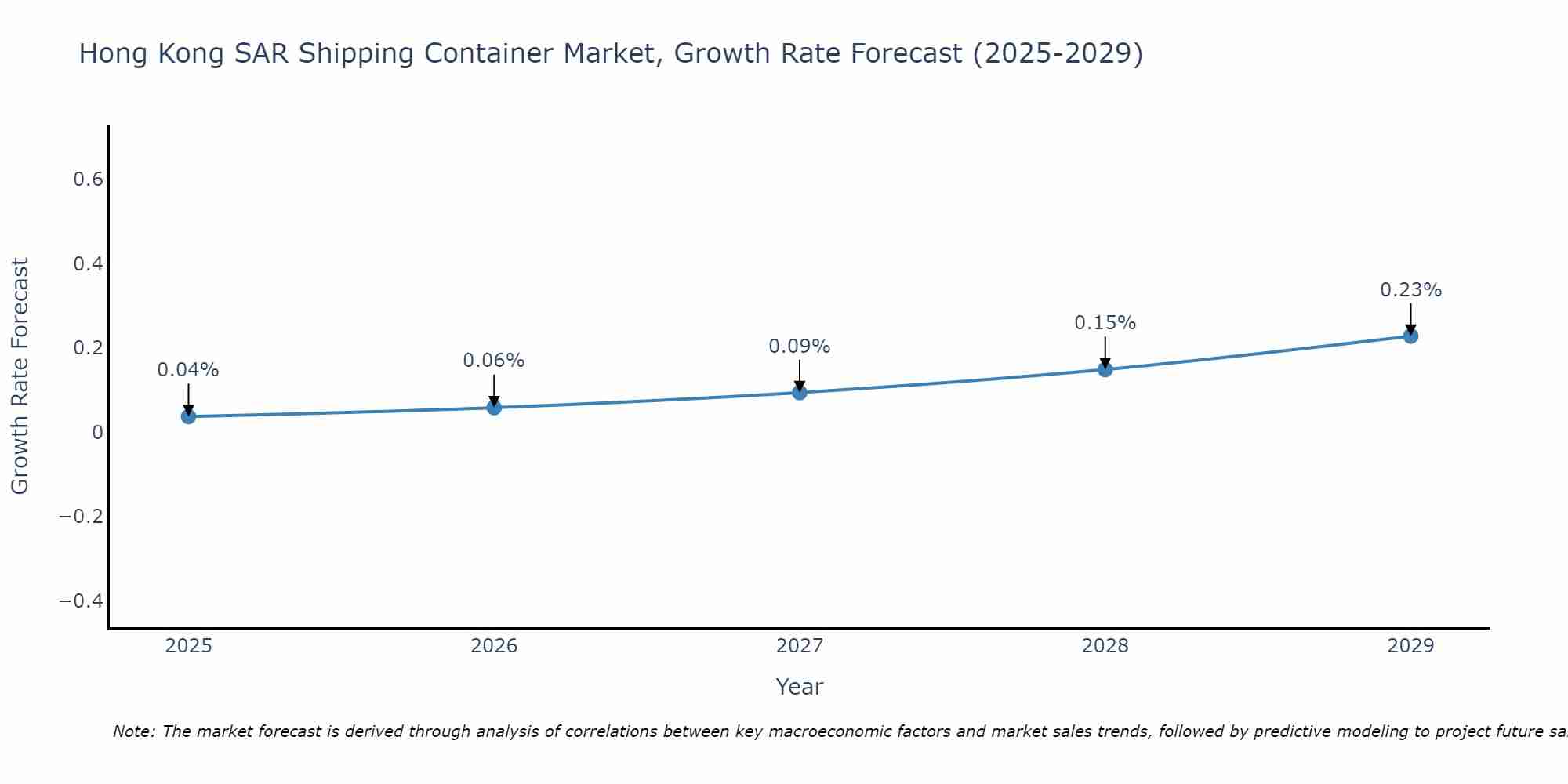 Hong Kong SAR Shipping Container Market Growth Rate