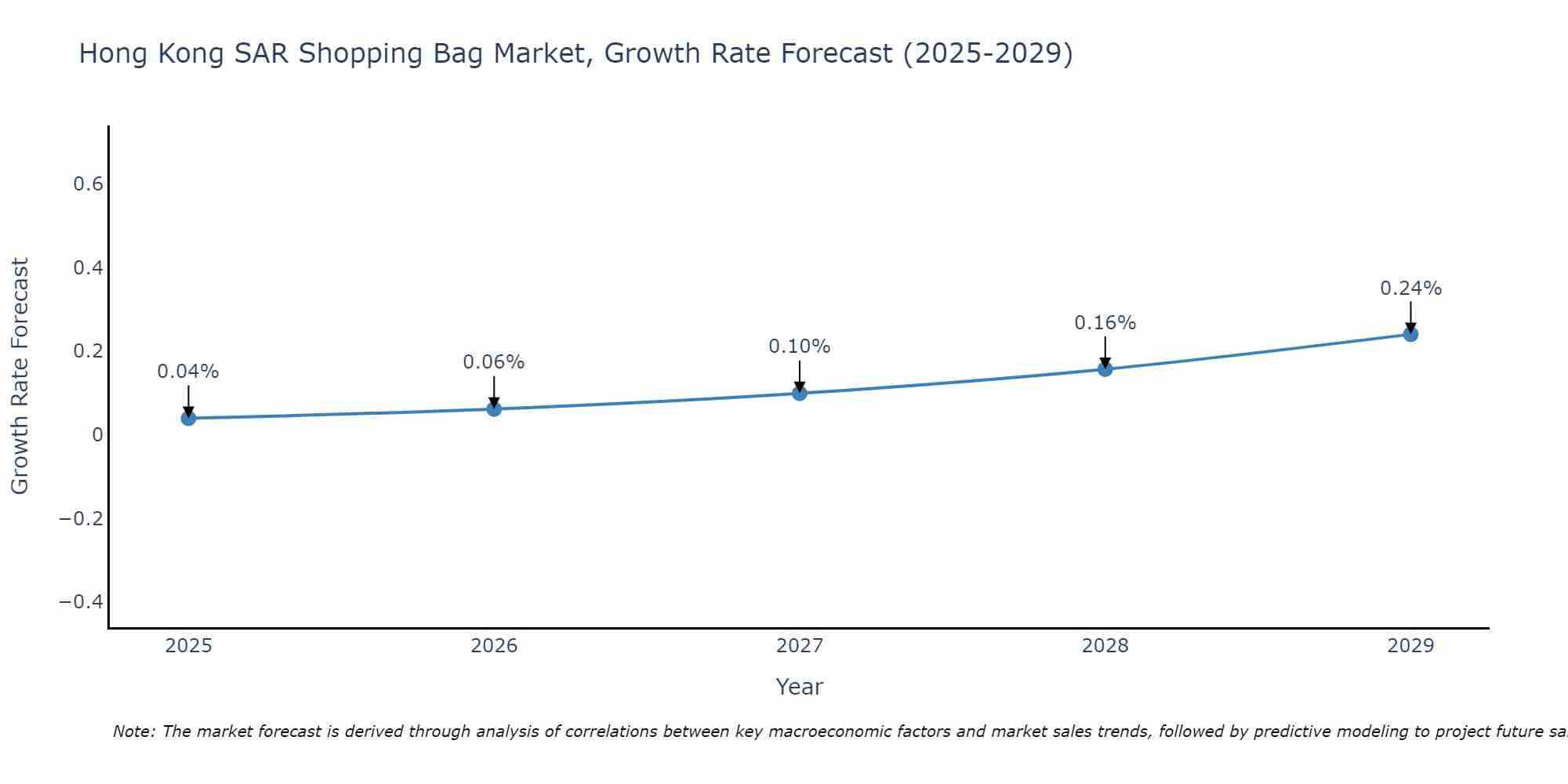 Hong Kong SAR Shopping Bag Market Growth Rate