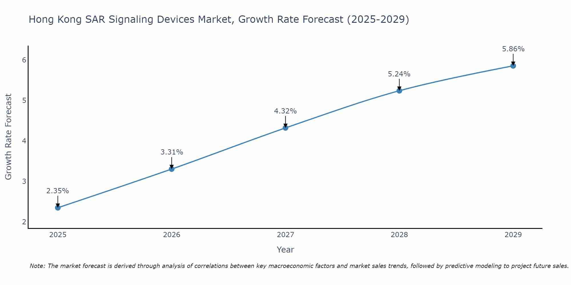 Hong Kong SAR Signaling Devices Market Growth Rate