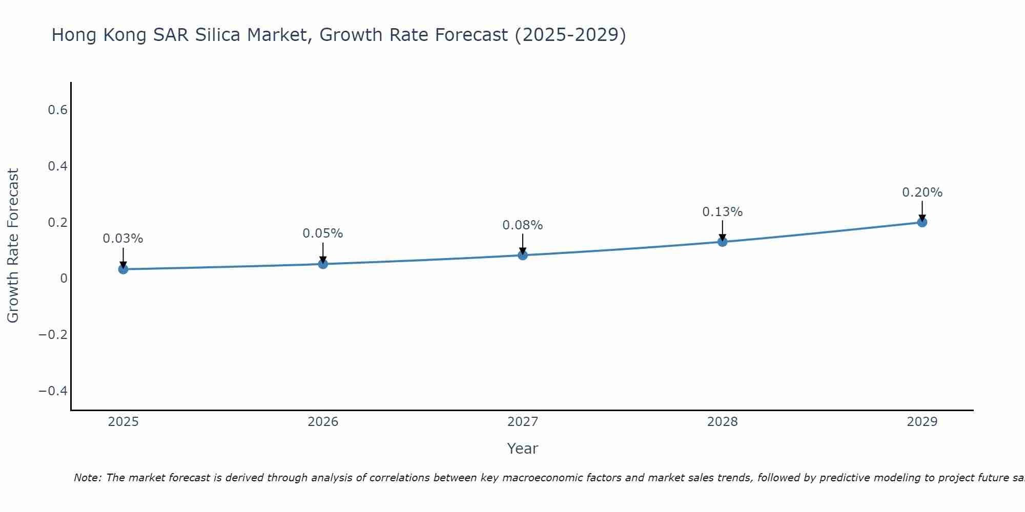 Hong Kong SAR Silica Market Growth Rate