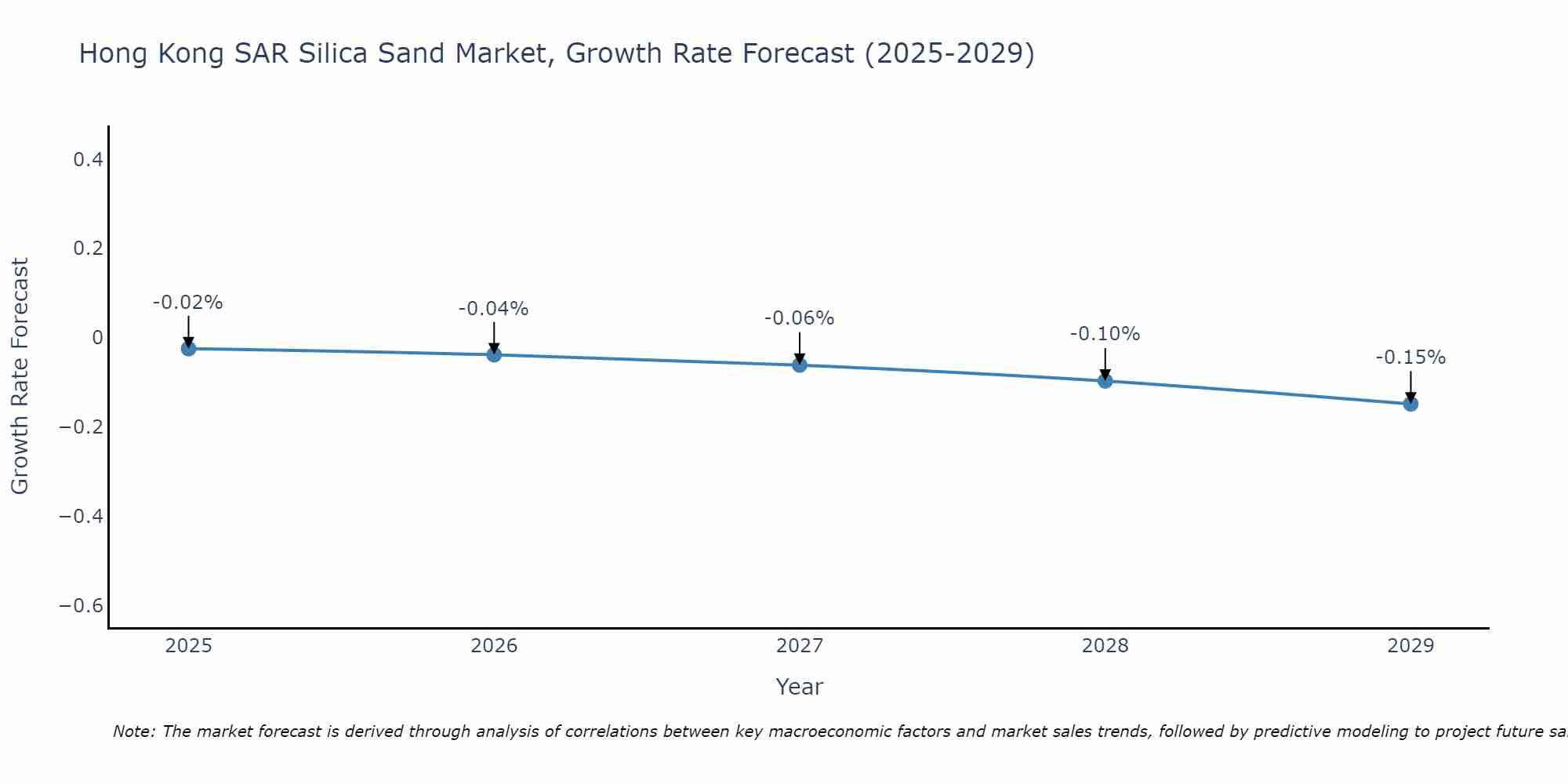 Hong Kong SAR Silica Sand Market Growth Rate