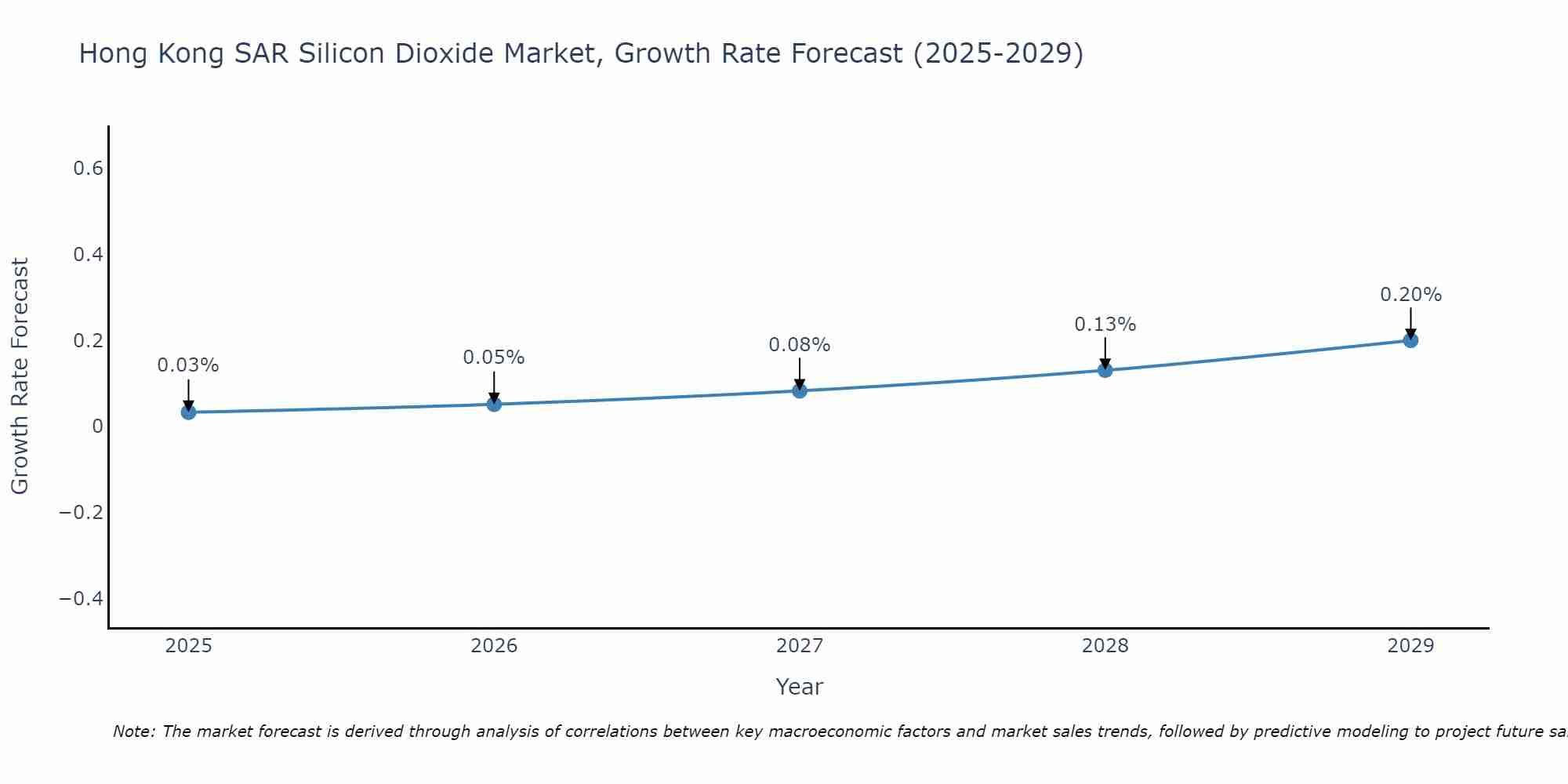 Hong Kong SAR Silicon Dioxide Market Growth Rate