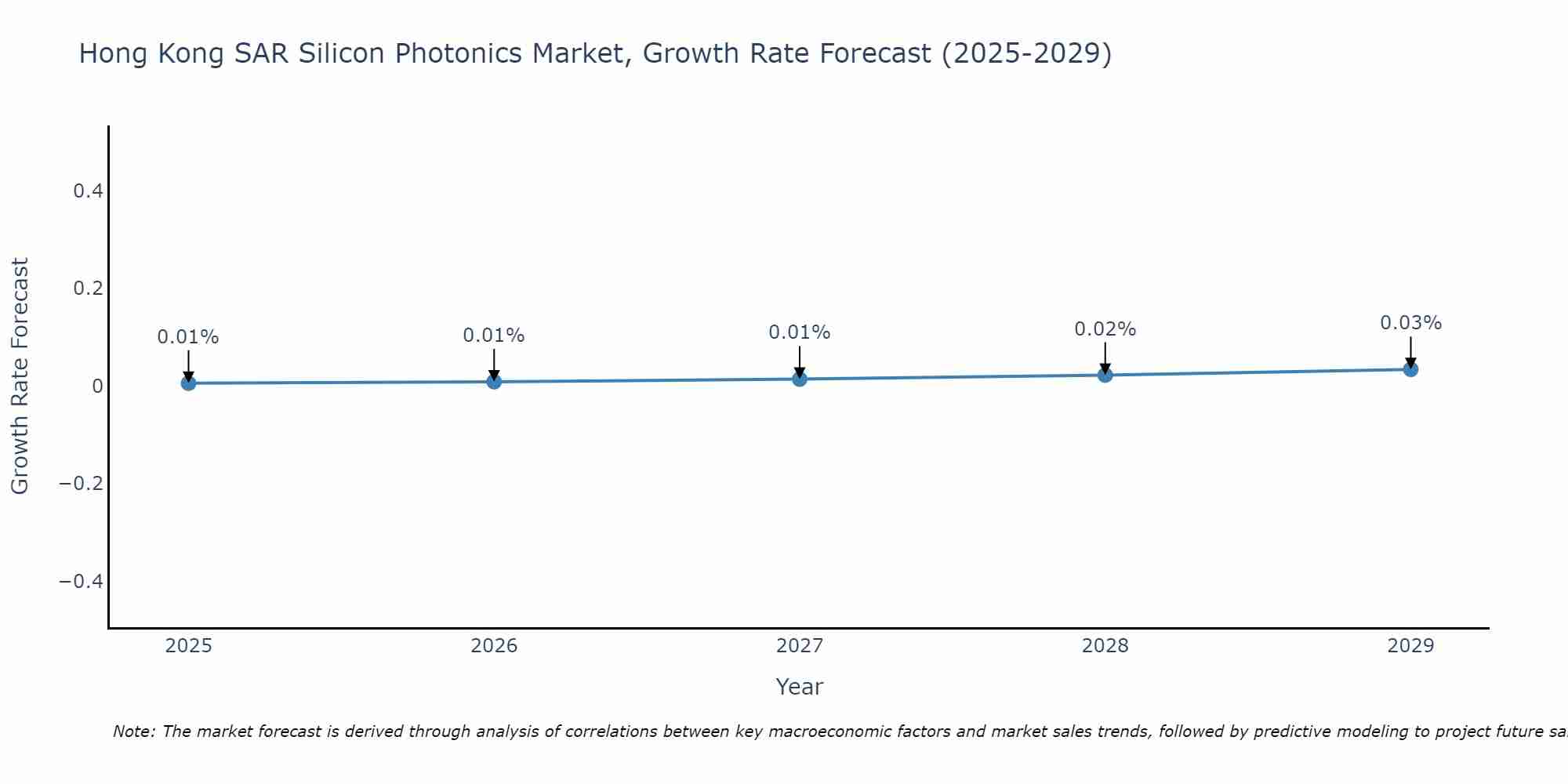 Hong Kong SAR Silicon Photonics Market Growth Rate