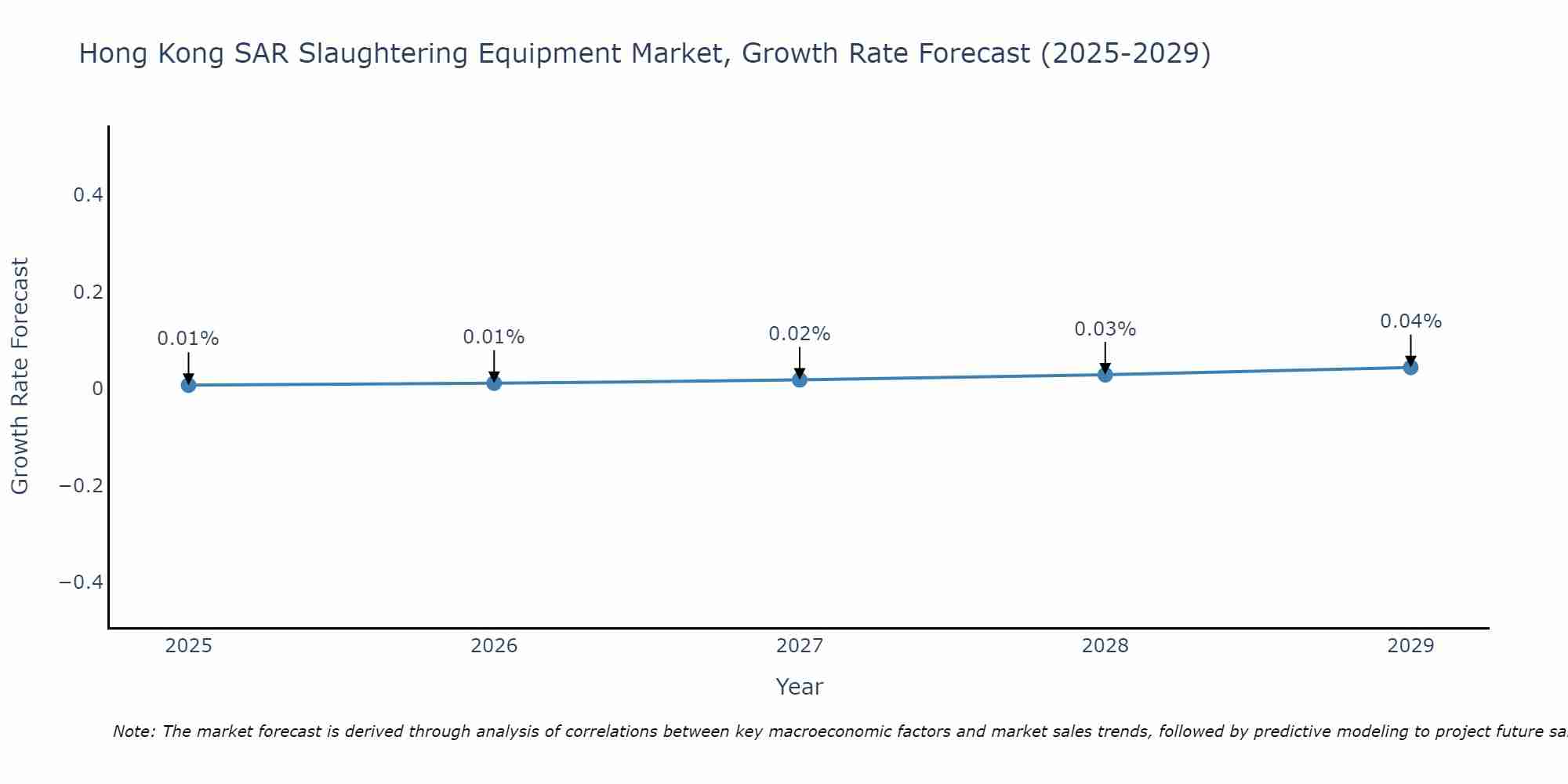 Hong Kong SAR Slaughtering Equipment Market Growth Rate