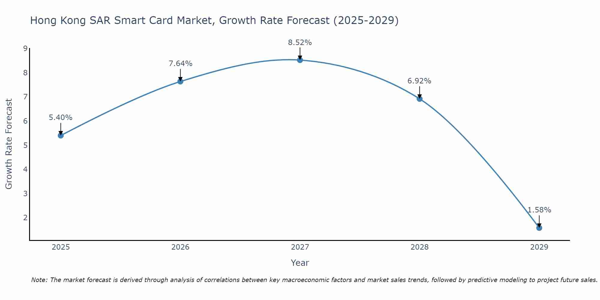 Hong Kong SAR Smart Card Market Size Growth Rate