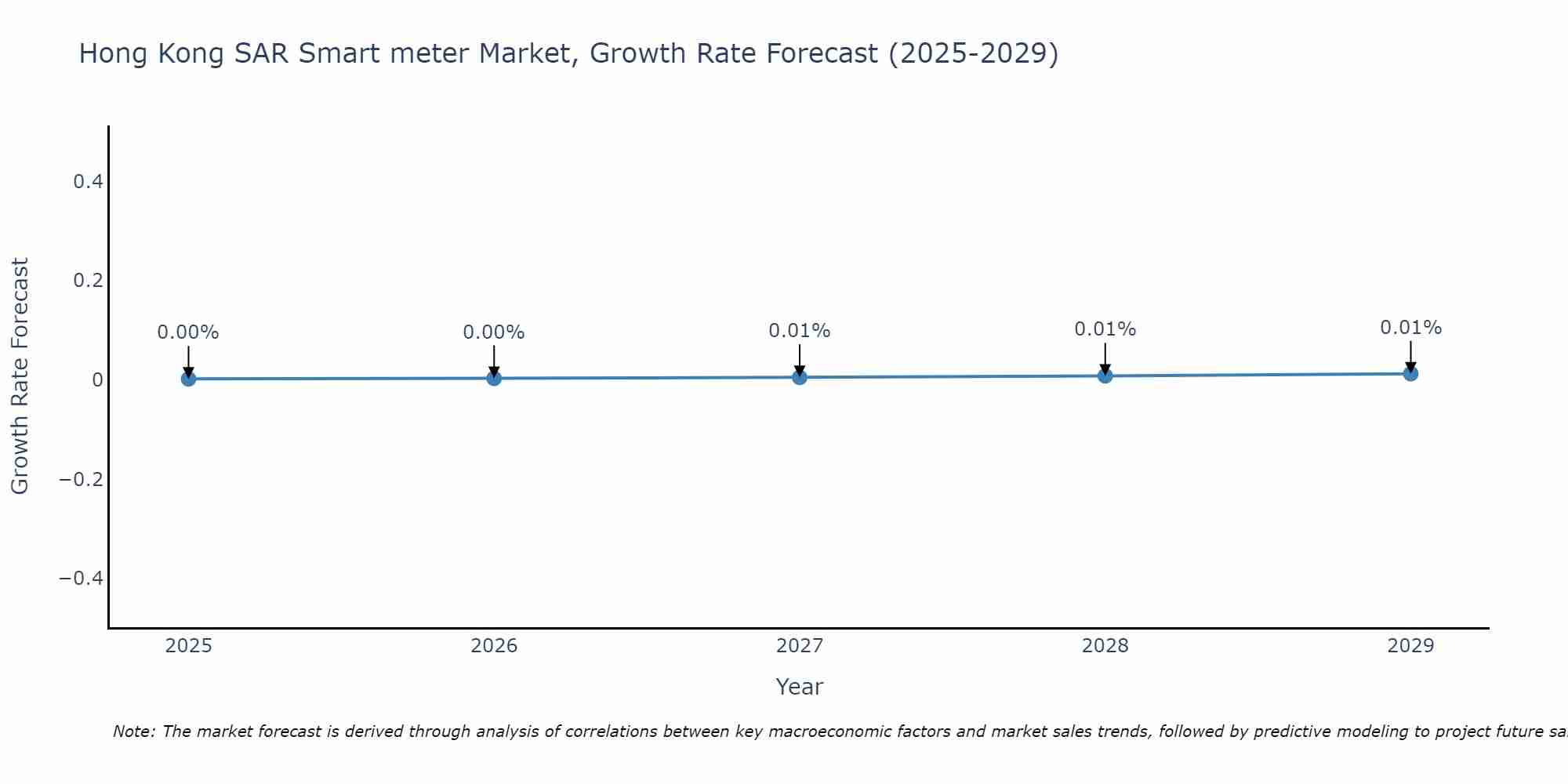 Hong Kong SAR Smart meter Market Growth Rate
