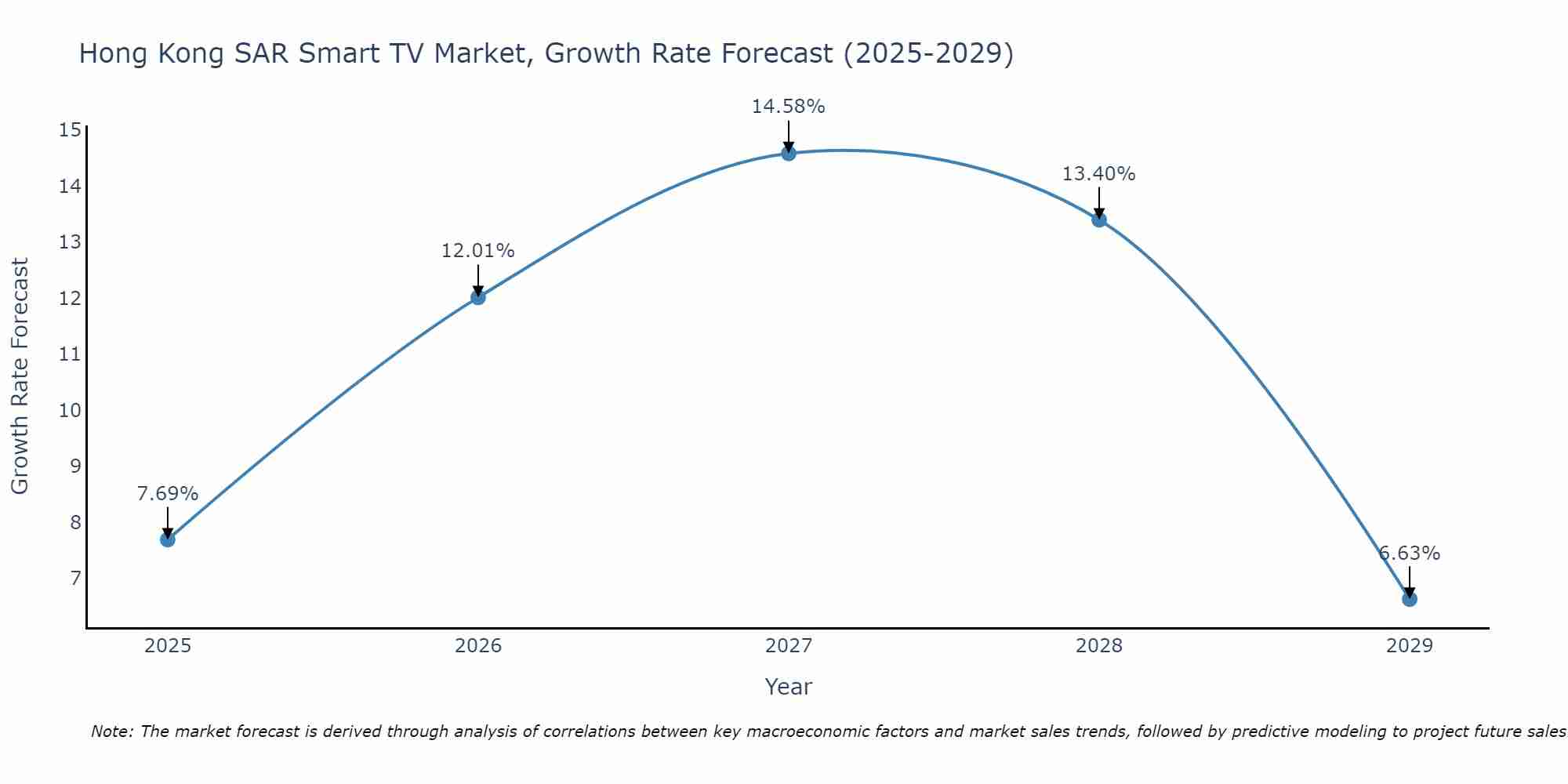 Hong Kong SAR Smart TV Market Size Growth Rate
