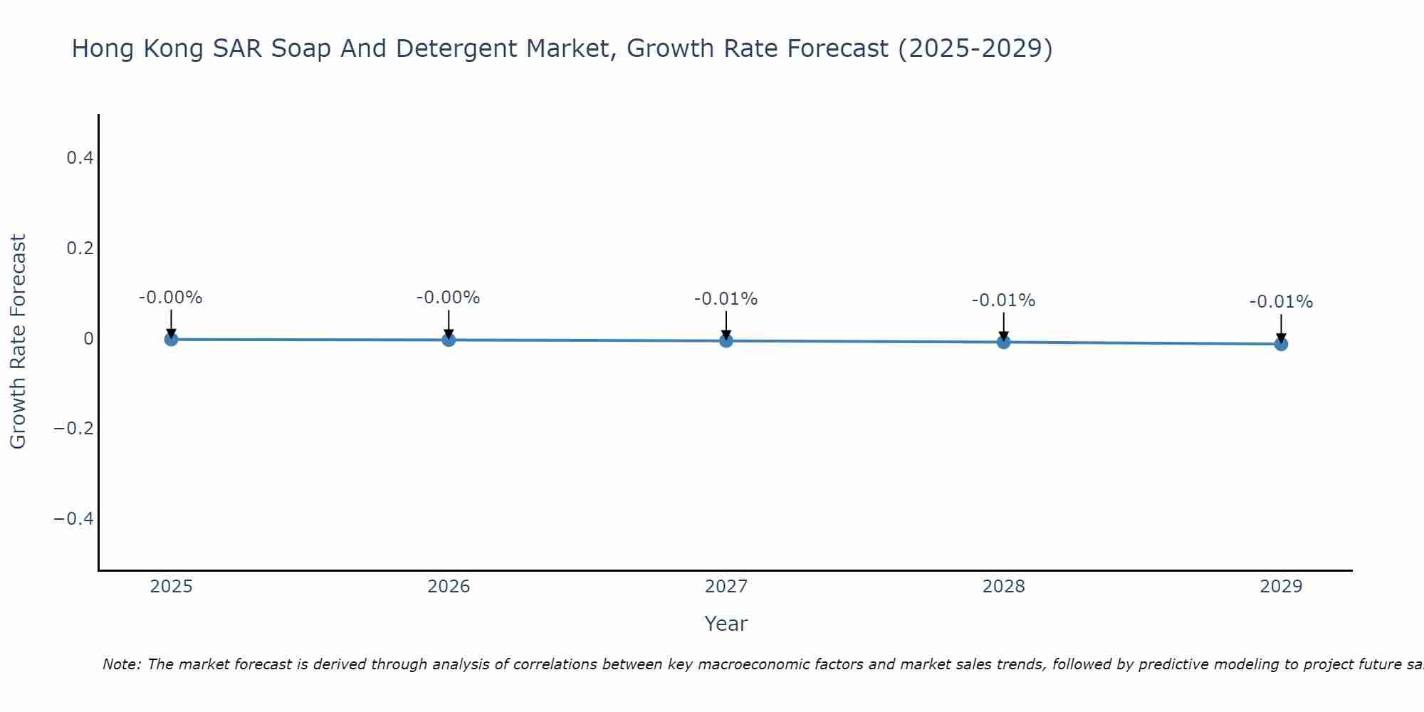 Hong Kong SAR Soap And Detergent Market Size Growth Rate