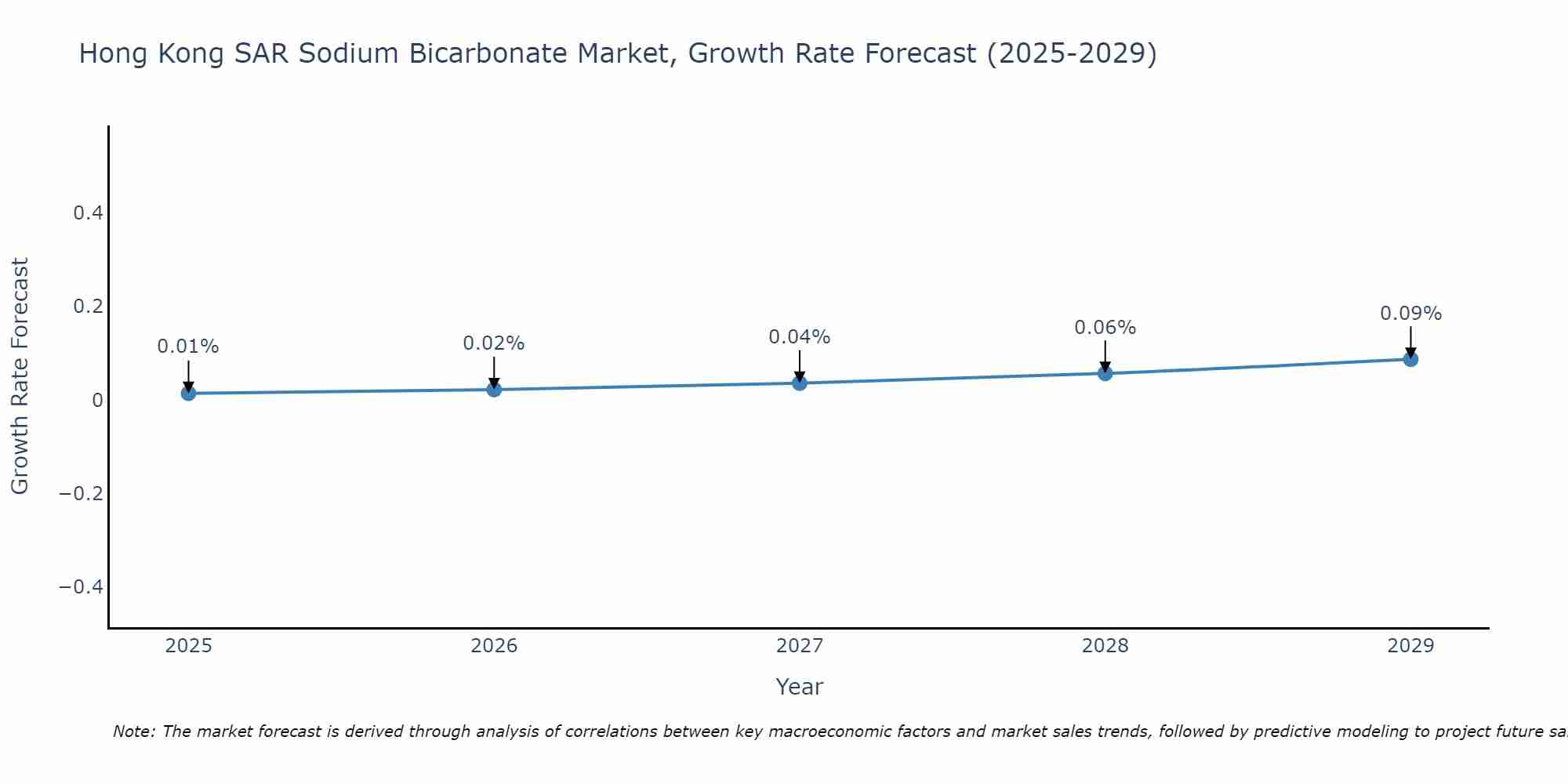 Hong Kong SAR Sodium Bicarbonate Market Size Growth Rate